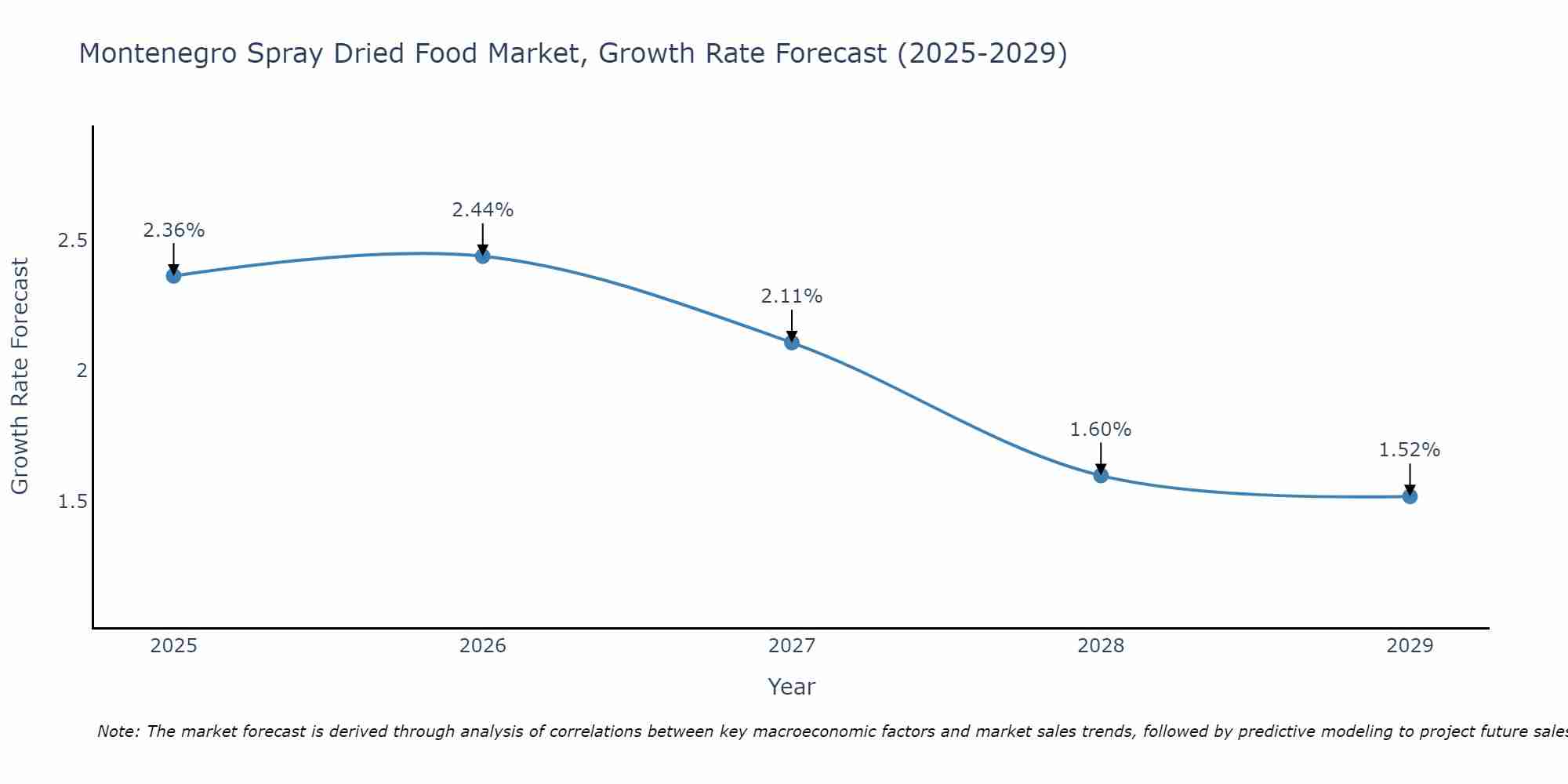 Montenegro Spray Dried Food Market Growth Rate