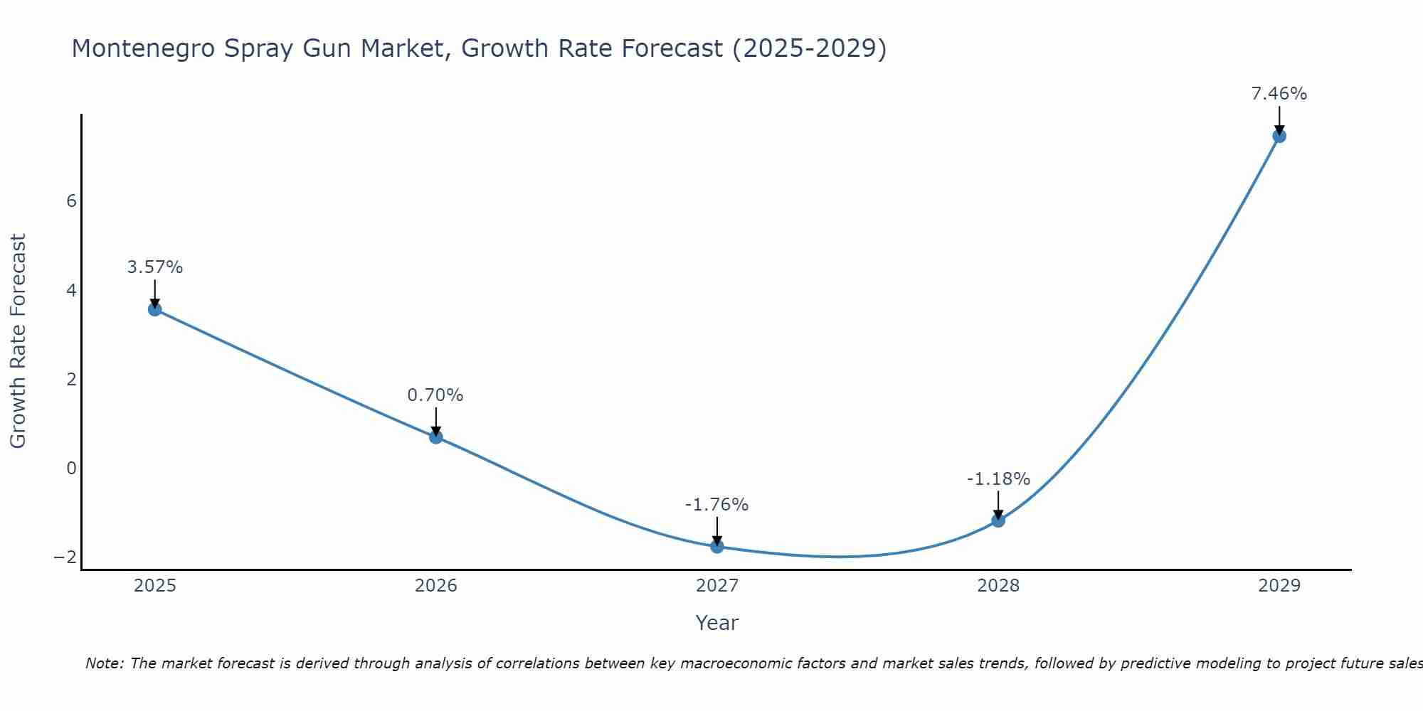 Montenegro Spray Gun Market Growth Rate