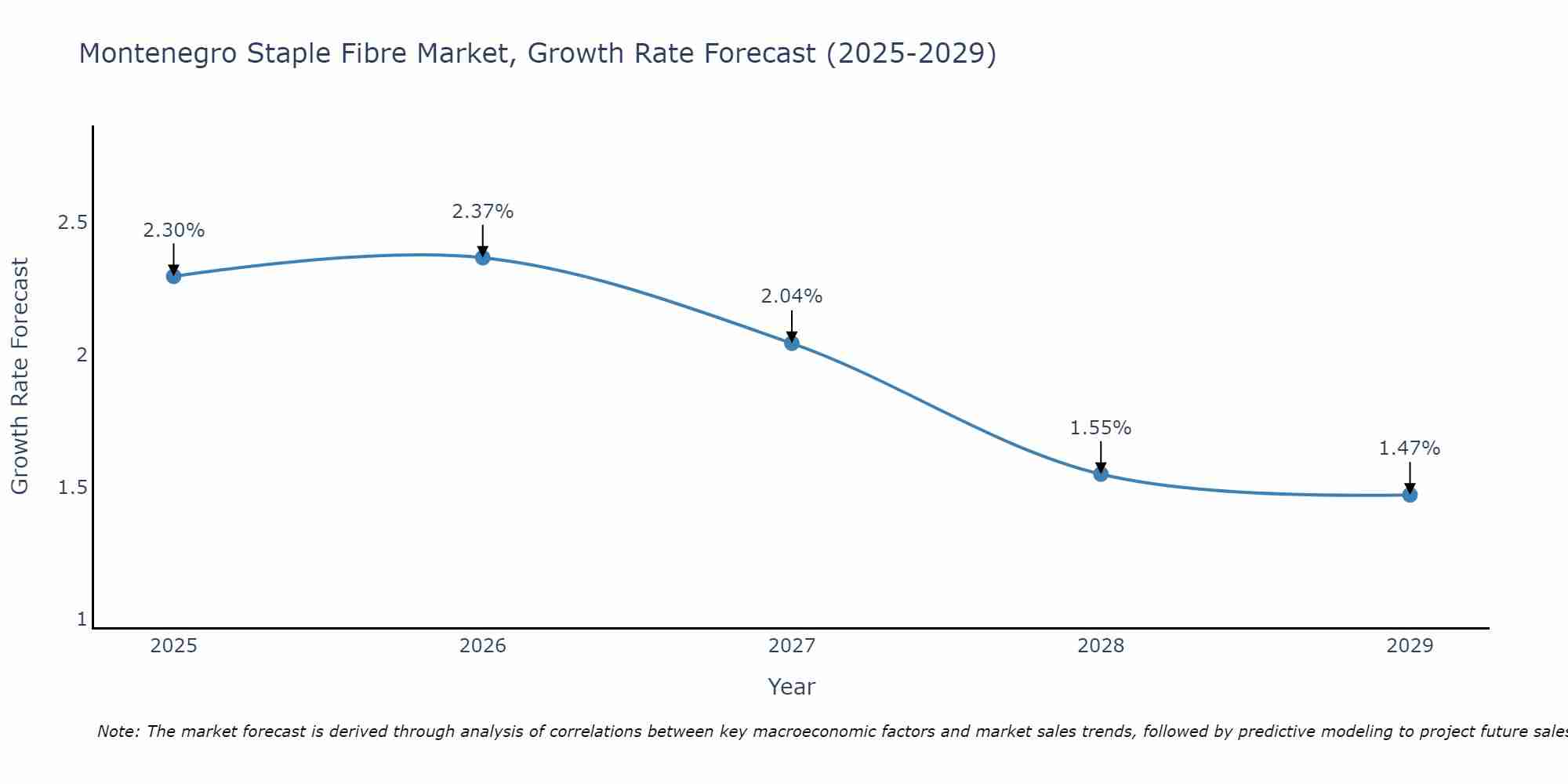 Montenegro Staple Fibre Market Growth Rate