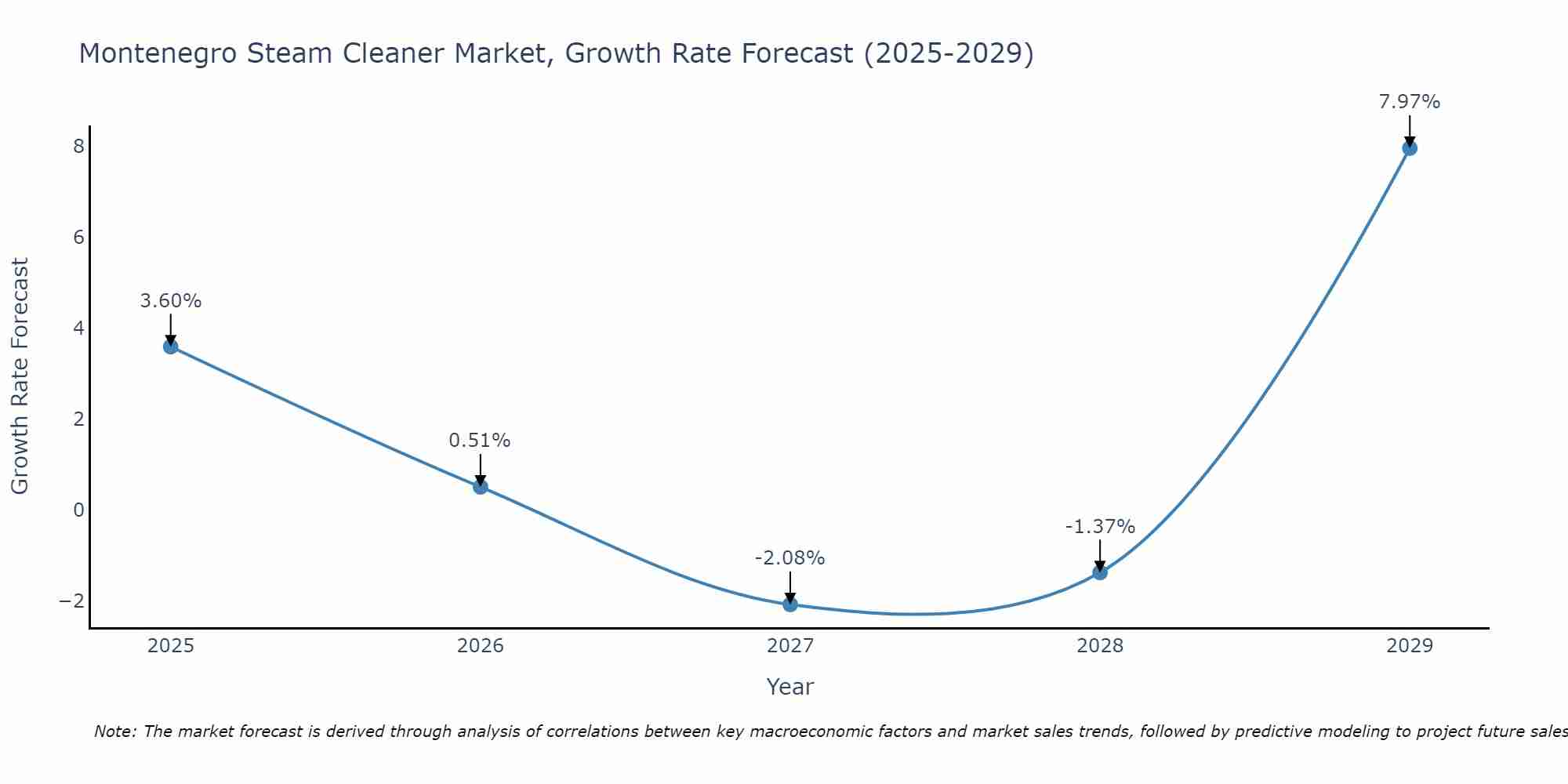 Montenegro Steam Cleaner Market Growth Rate