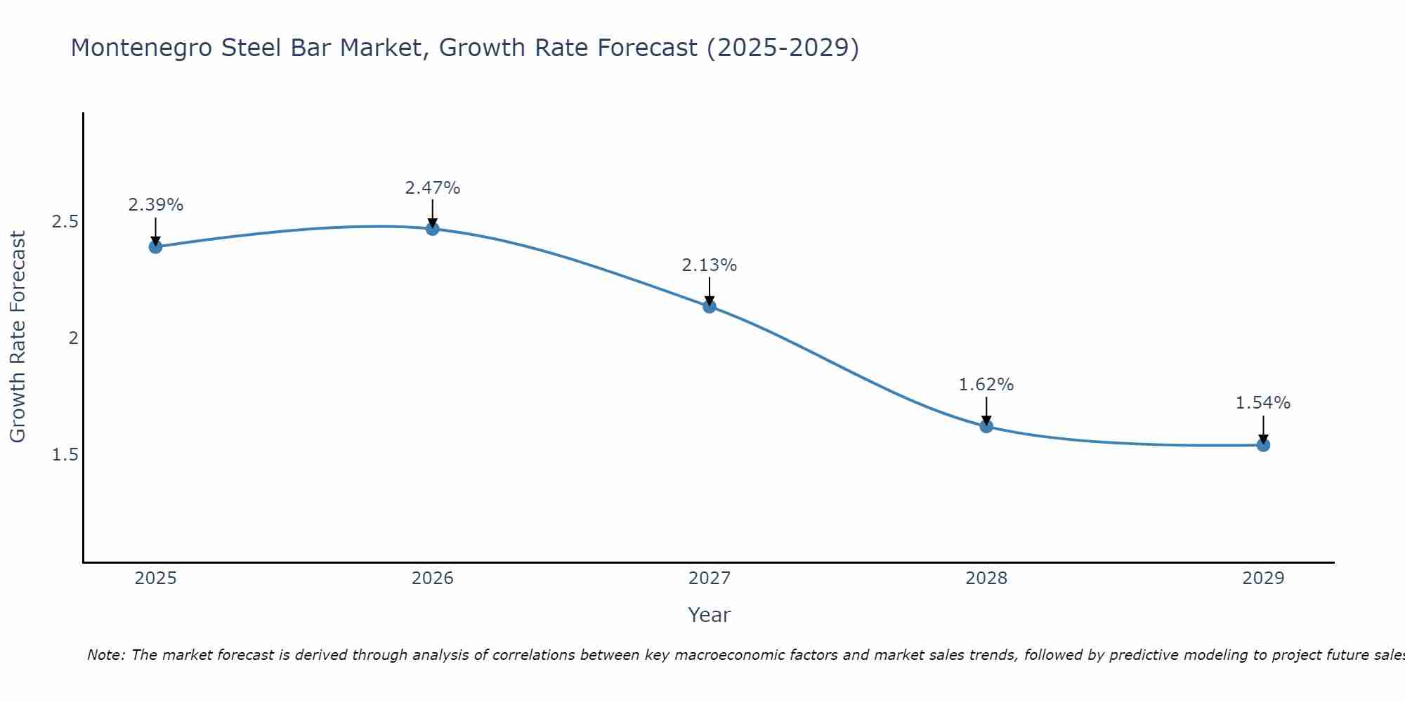 Montenegro Steel Bar Market Growth Rate