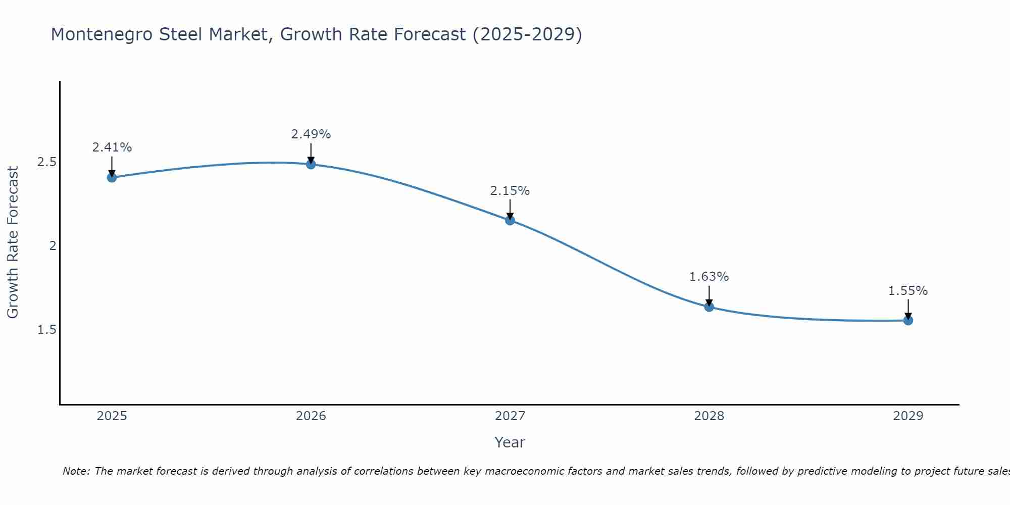 Montenegro Steel Market Size Growth Rate