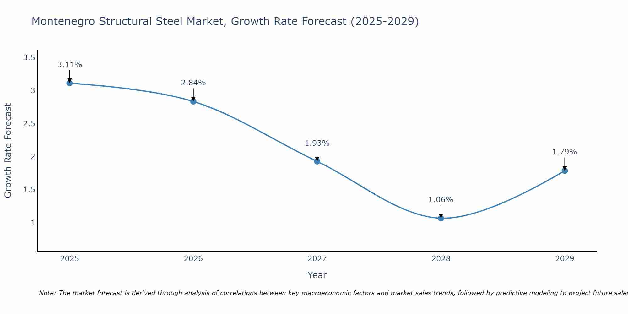 Montenegro Structural Steel Market Growth Rate
