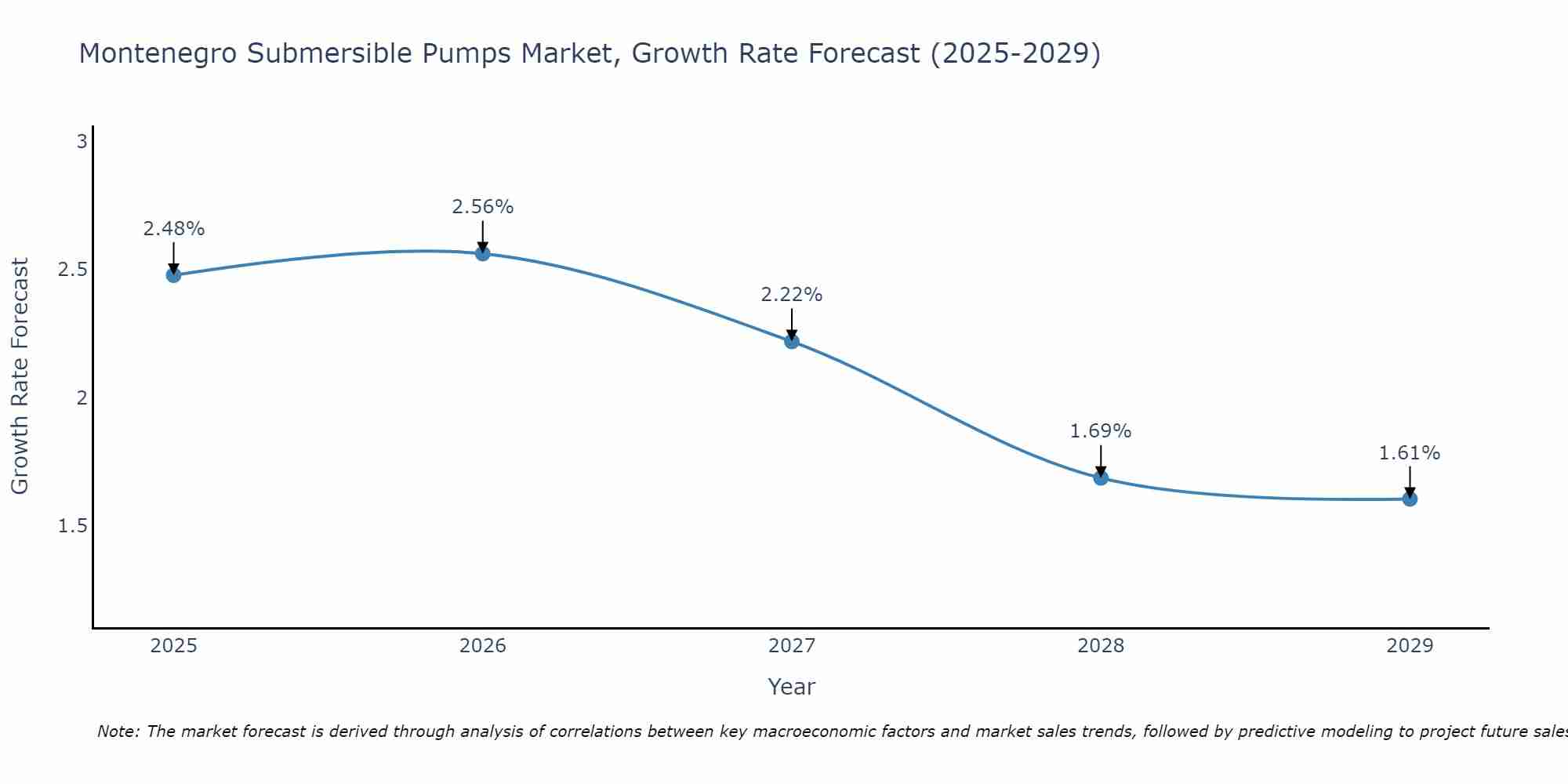 Montenegro Submersible Pumps Market Growth Rate