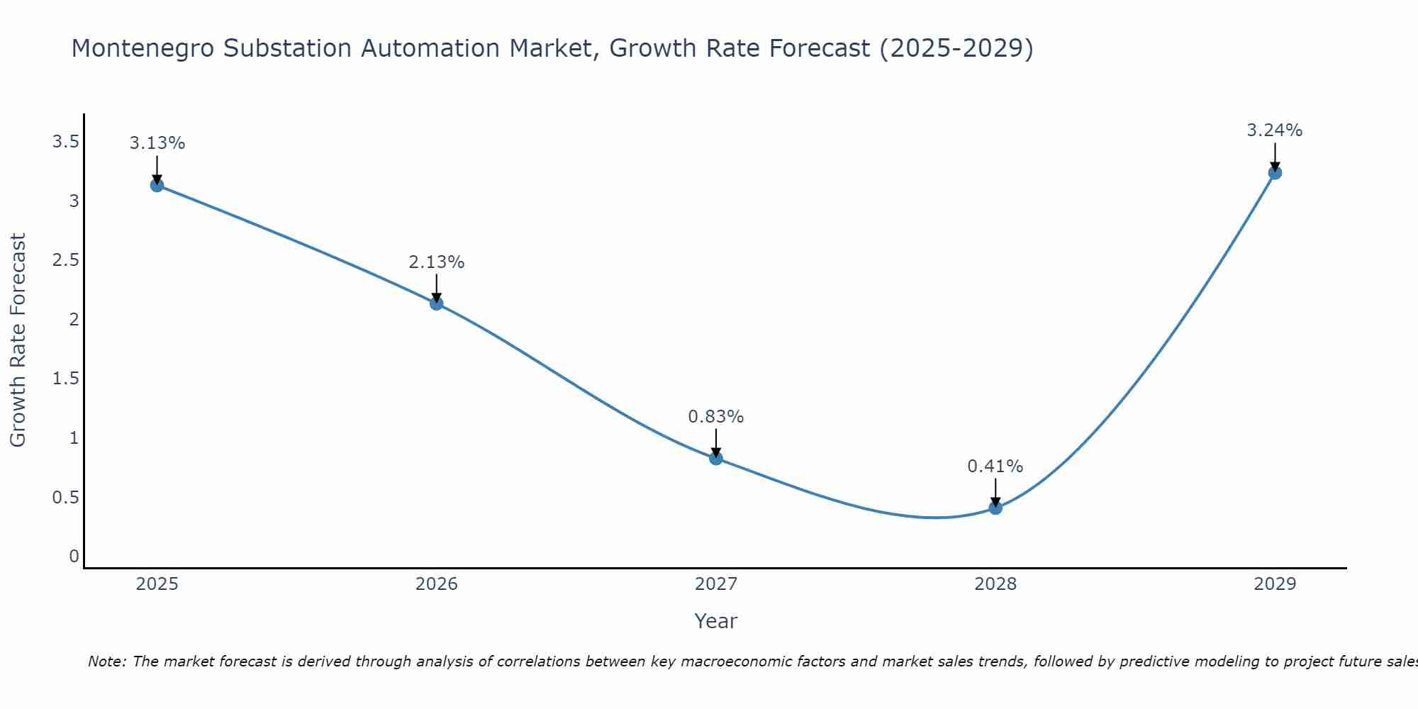 Montenegro Substation Automation Market Growth Rate