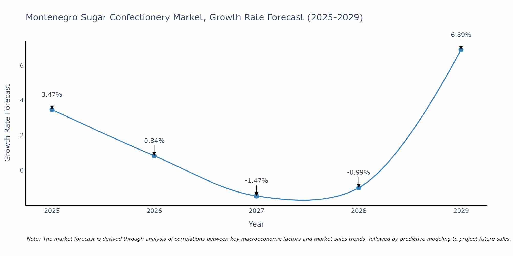 Montenegro Sugar Confectionery Market Size Growth Rate