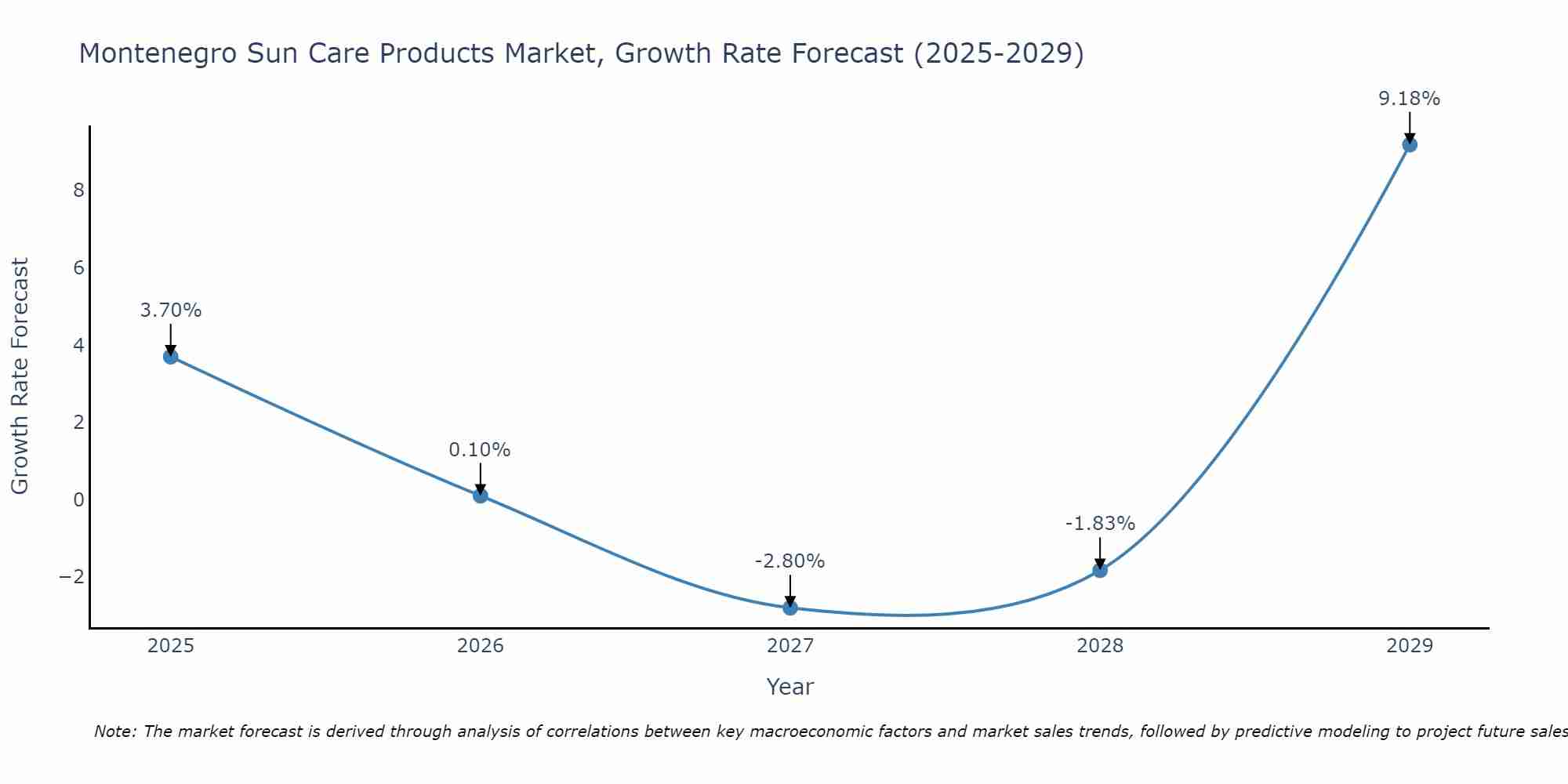 Montenegro Sun Care Products Market Size Growth Rate