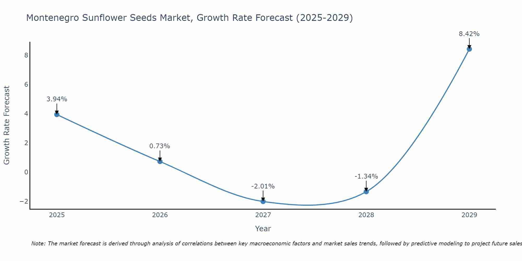 Montenegro Sunflower Seeds Market Growth Rate