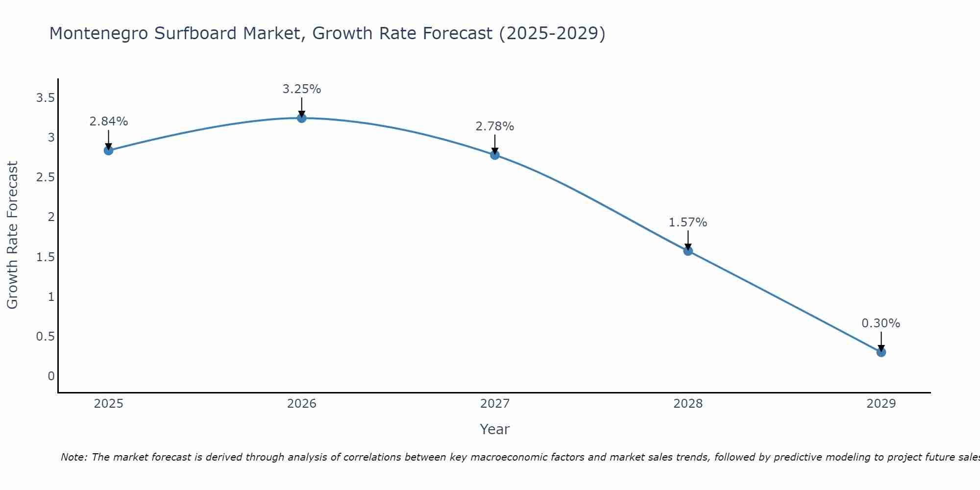 Montenegro Surfboard Market Growth Rate