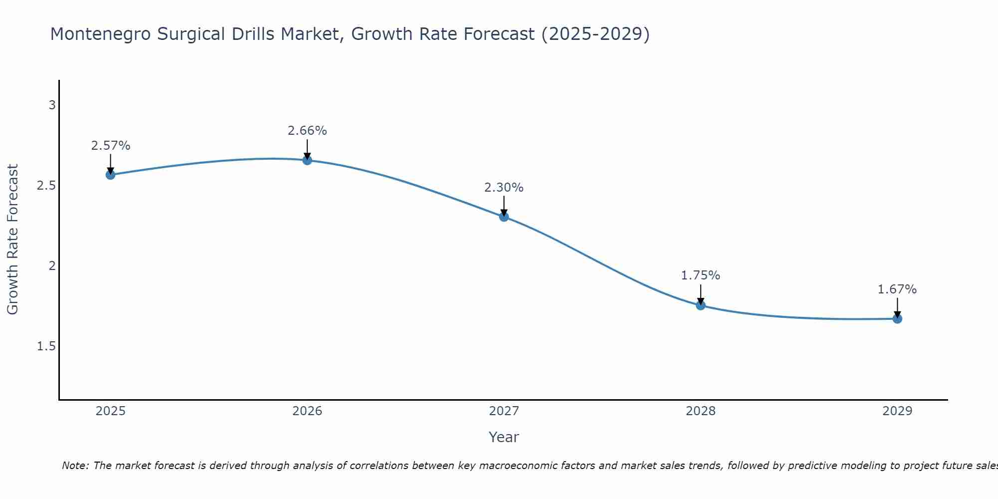Montenegro Surgical Drills Market Growth Rate