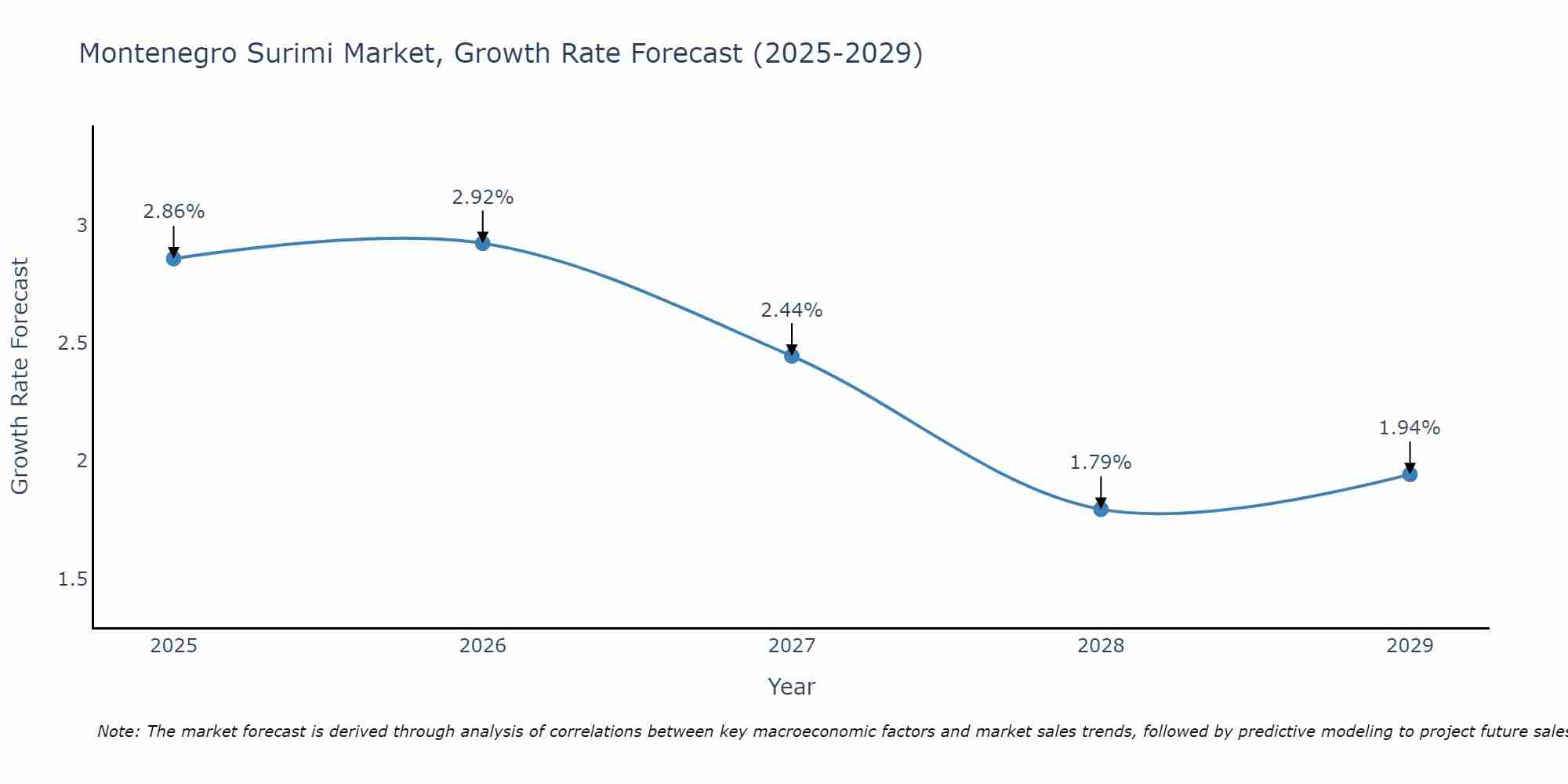 Montenegro Surimi Market Growth Rate