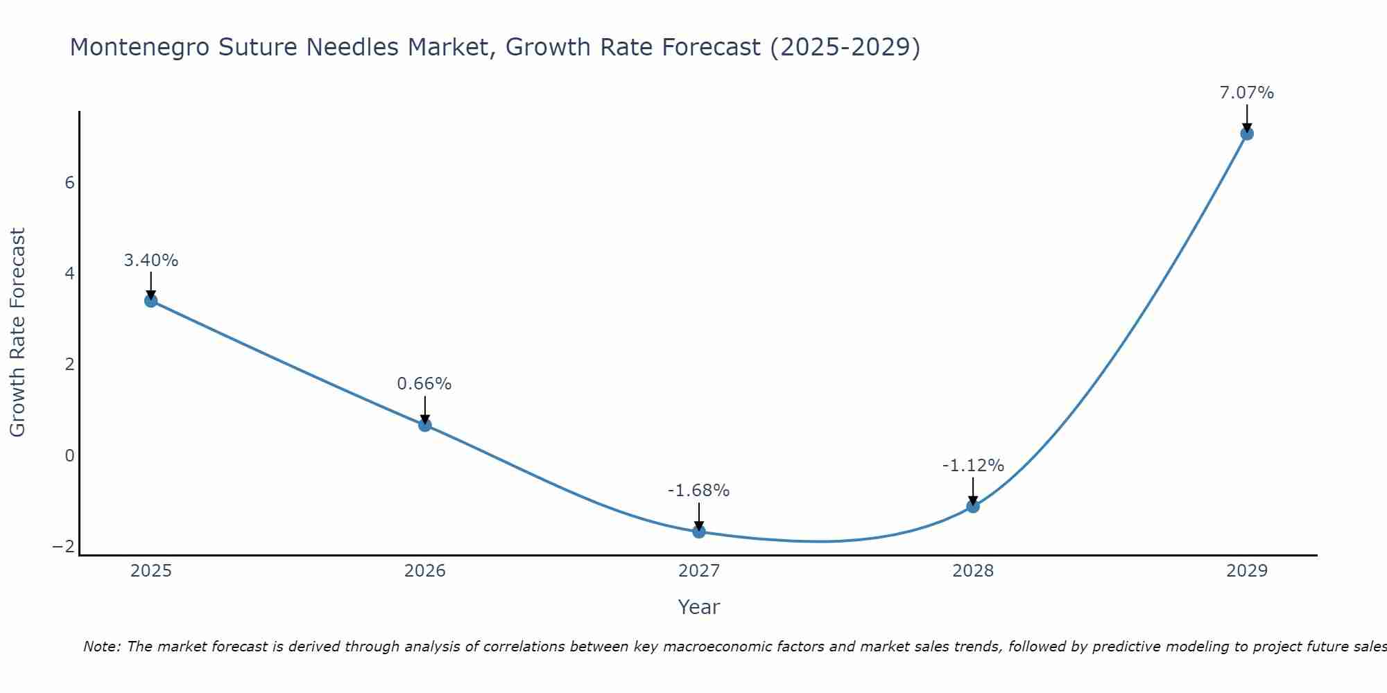 Montenegro Suture Needles Market Growth Rate