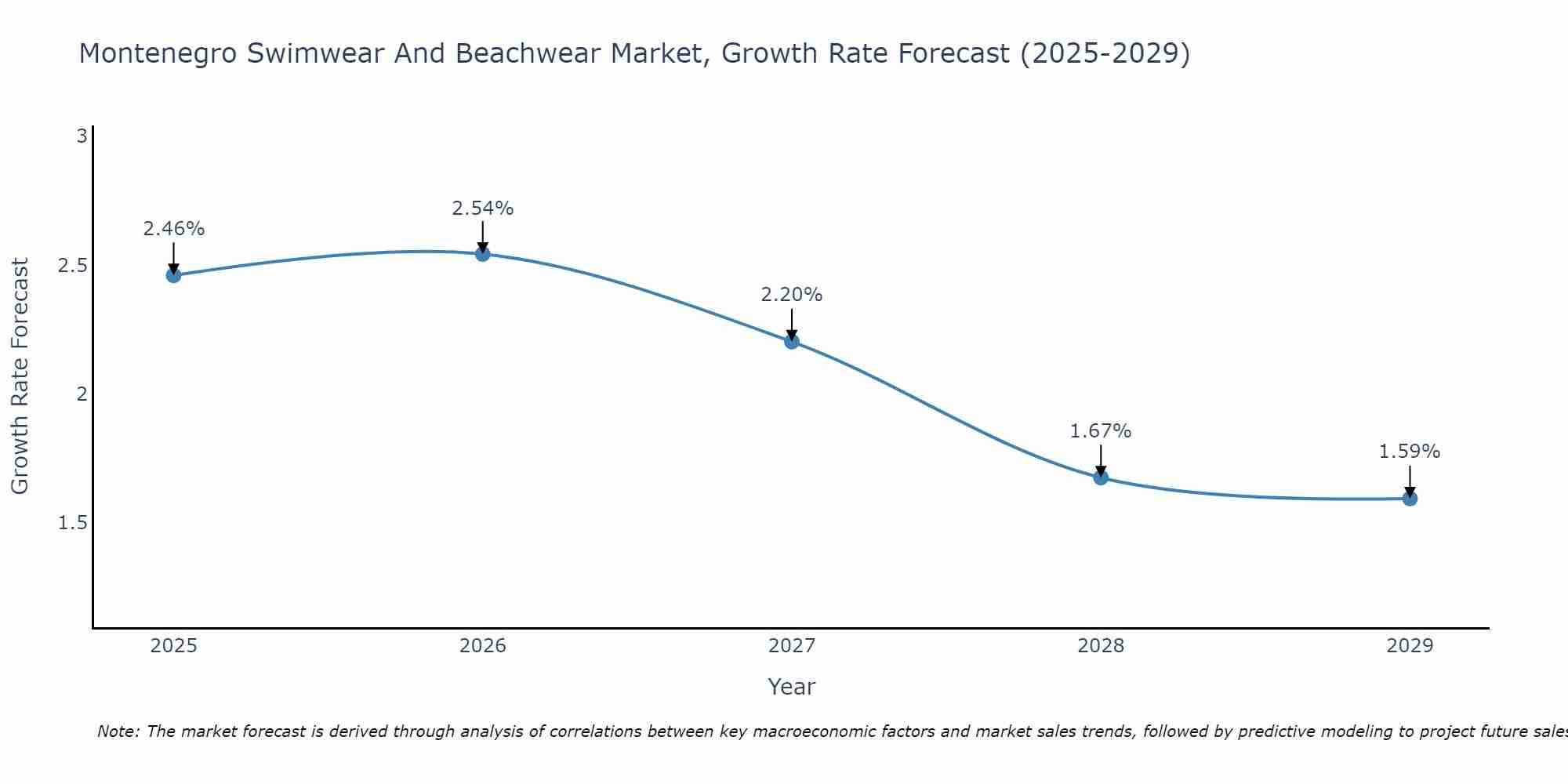 Montenegro Swimwear And Beachwear Market Size Growth Rate