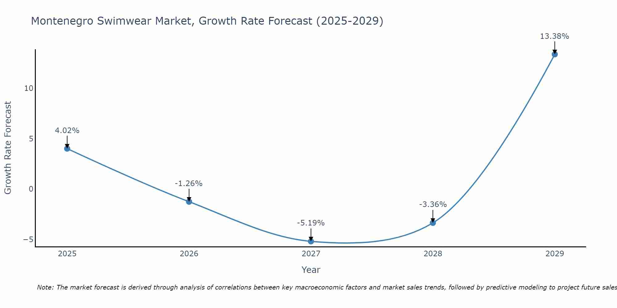 Montenegro Swimwear Market Growth Rate