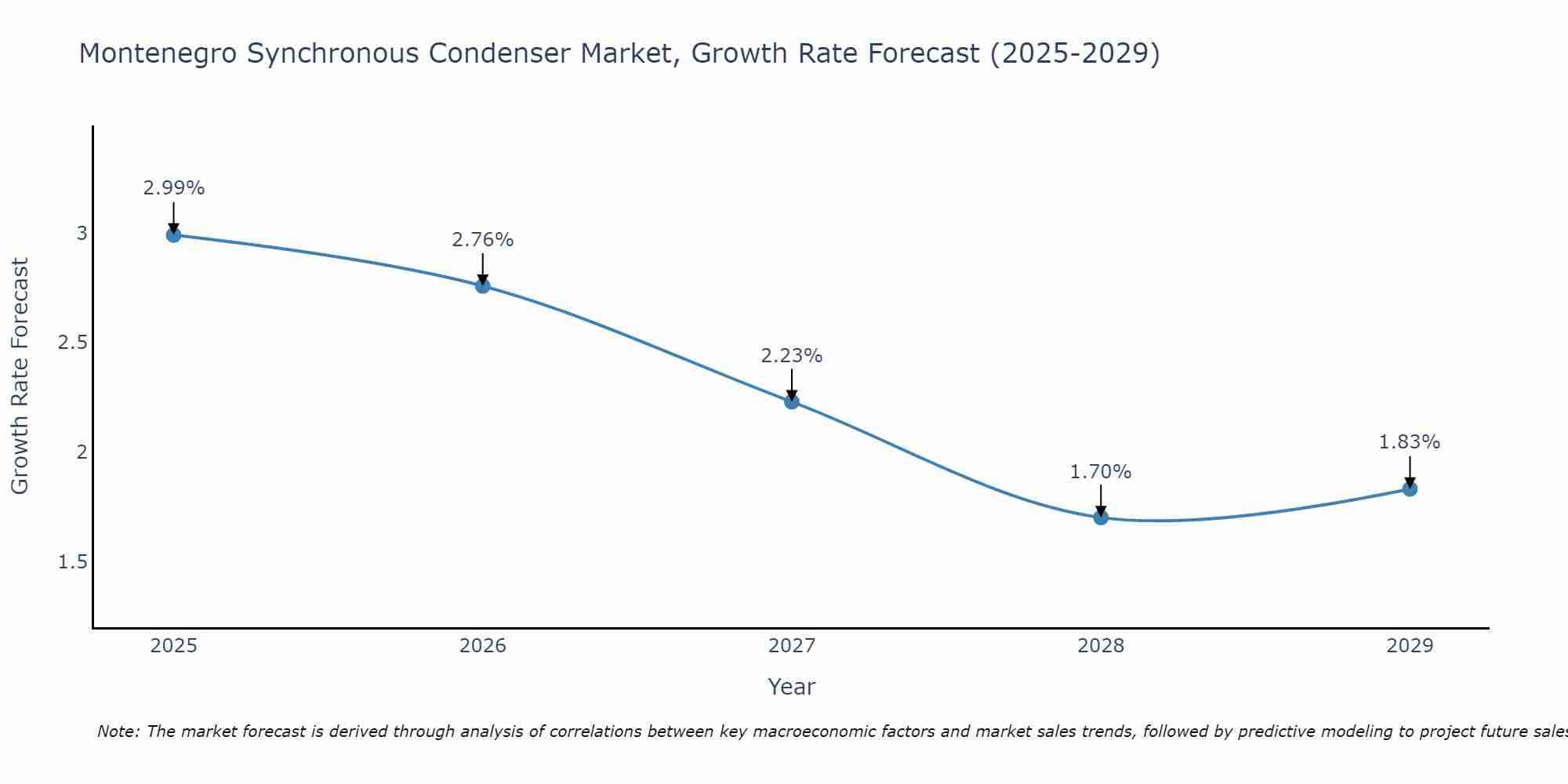 Montenegro Synchronous Condenser Market Growth Rate