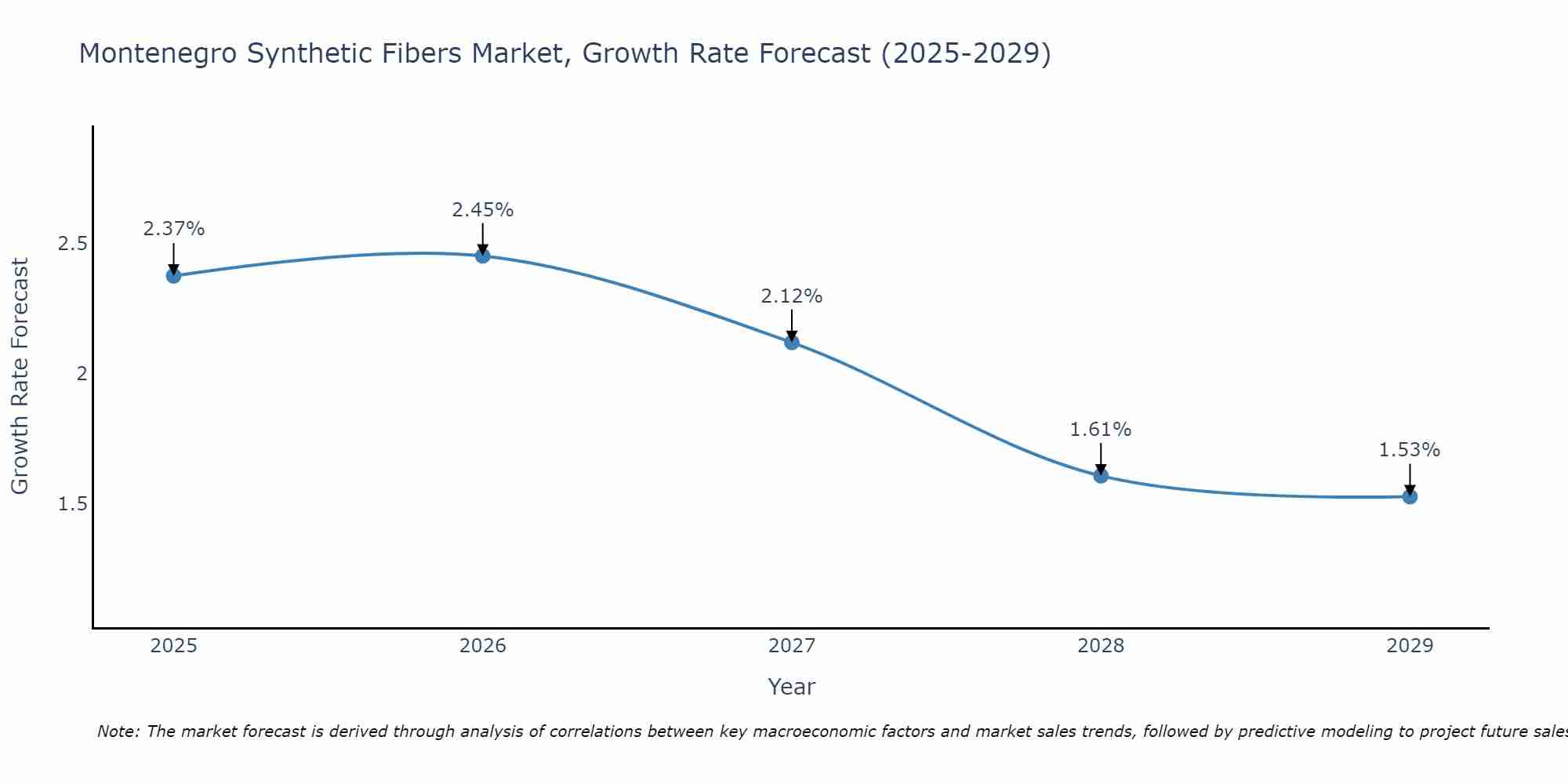 Montenegro Synthetic Fibers Market Growth Rate