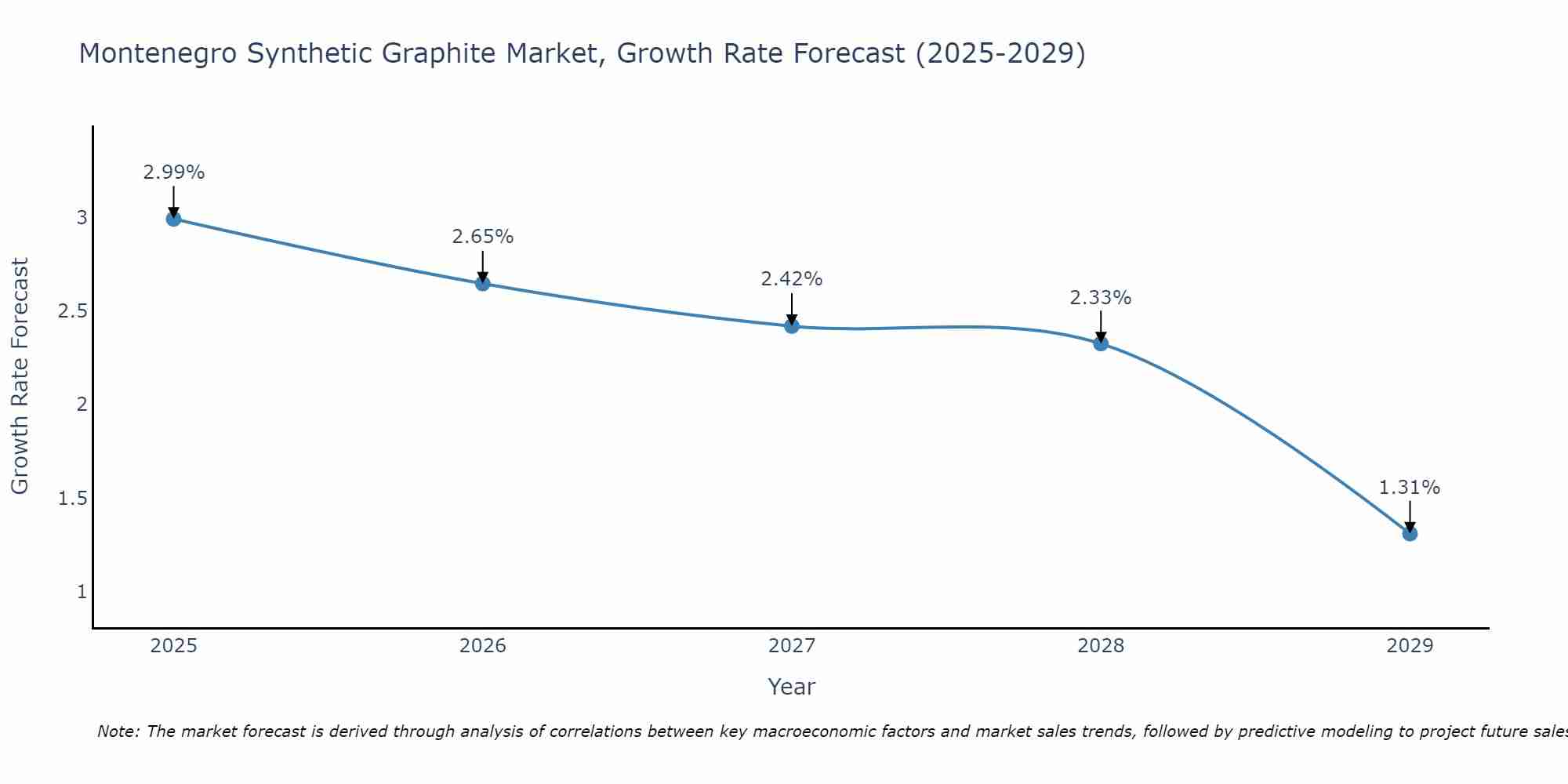 Montenegro Synthetic Graphite Market Growth Rate