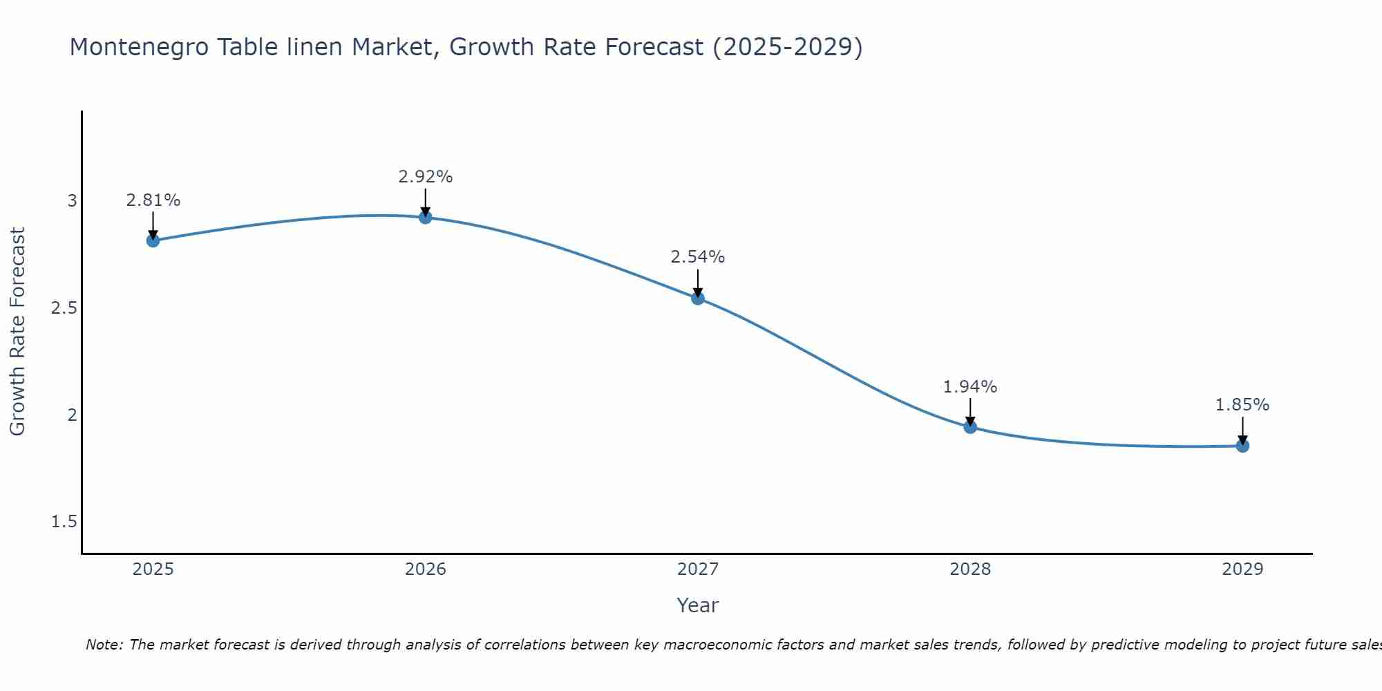 Montenegro Table linen Market Growth Rate