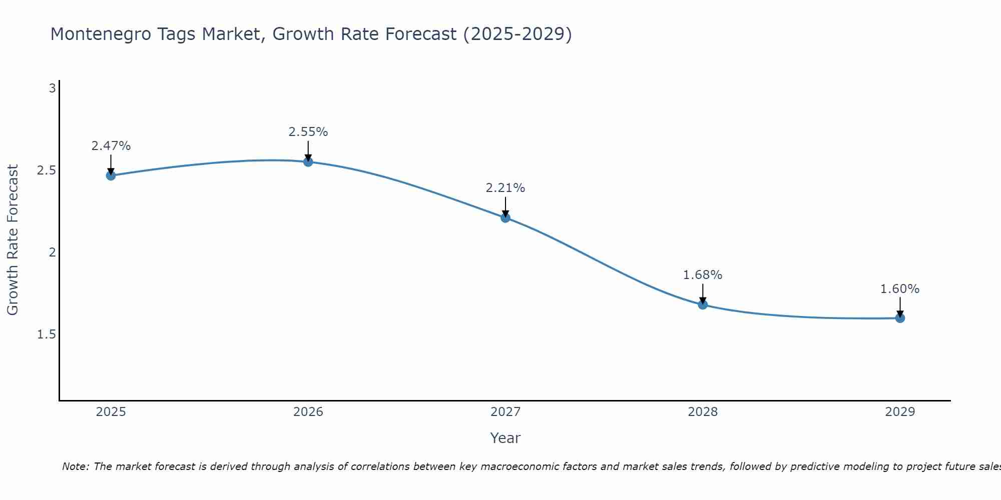 Montenegro Tags Market Growth Rate