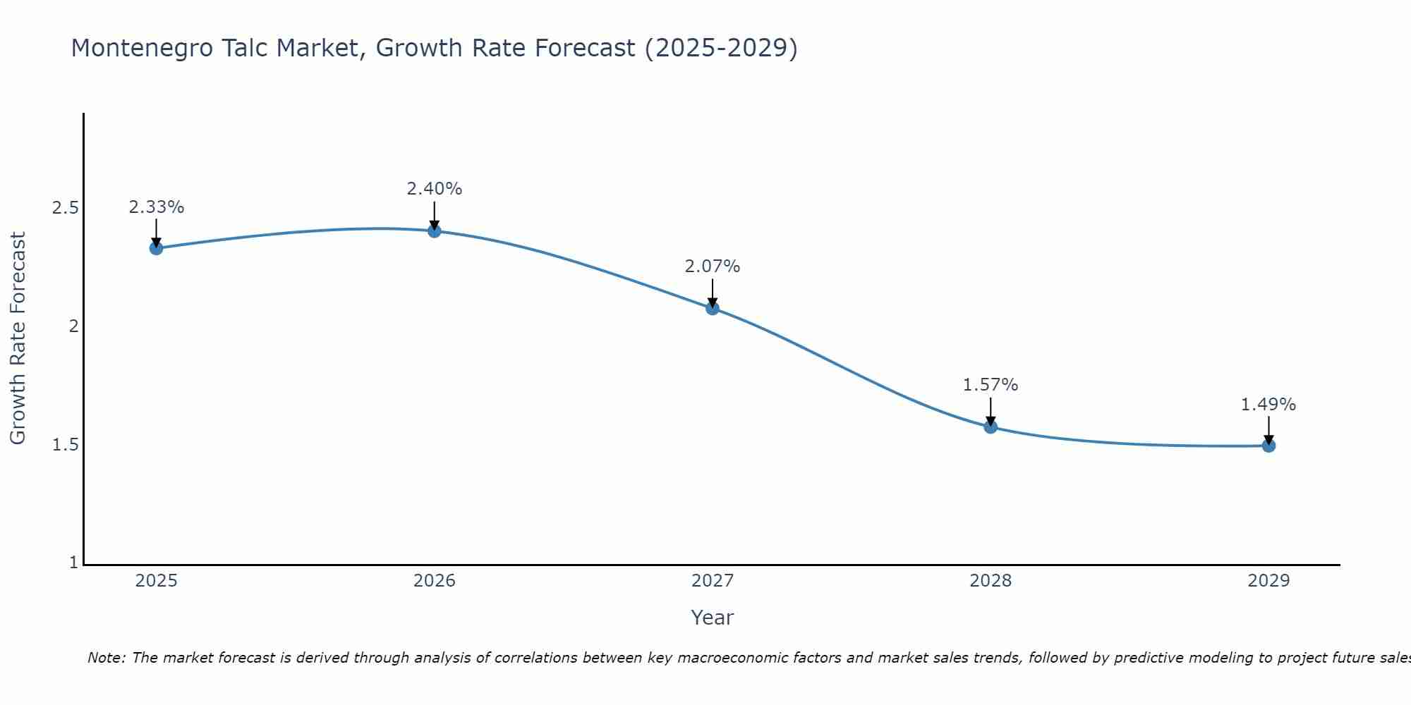 Montenegro Talc Market Growth Rate