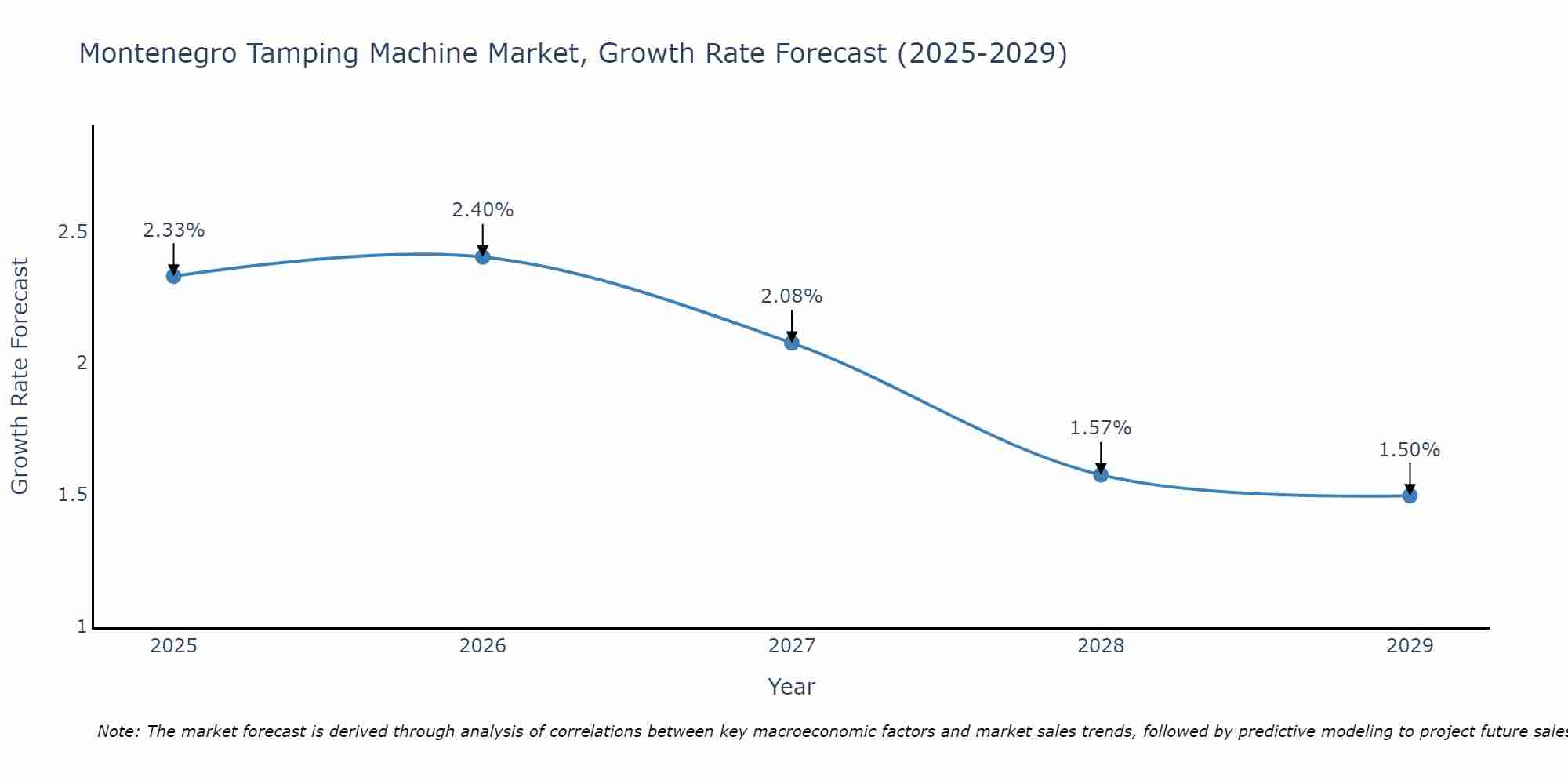 Montenegro Tamping Machine Market Growth Rate