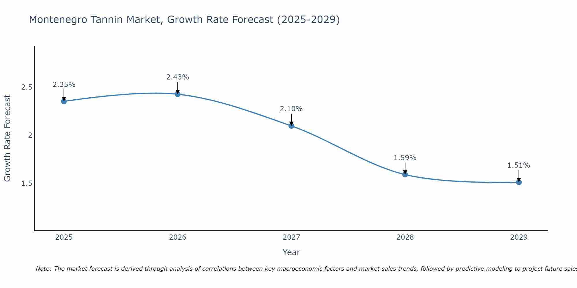 Montenegro Tannin Market Growth Rate