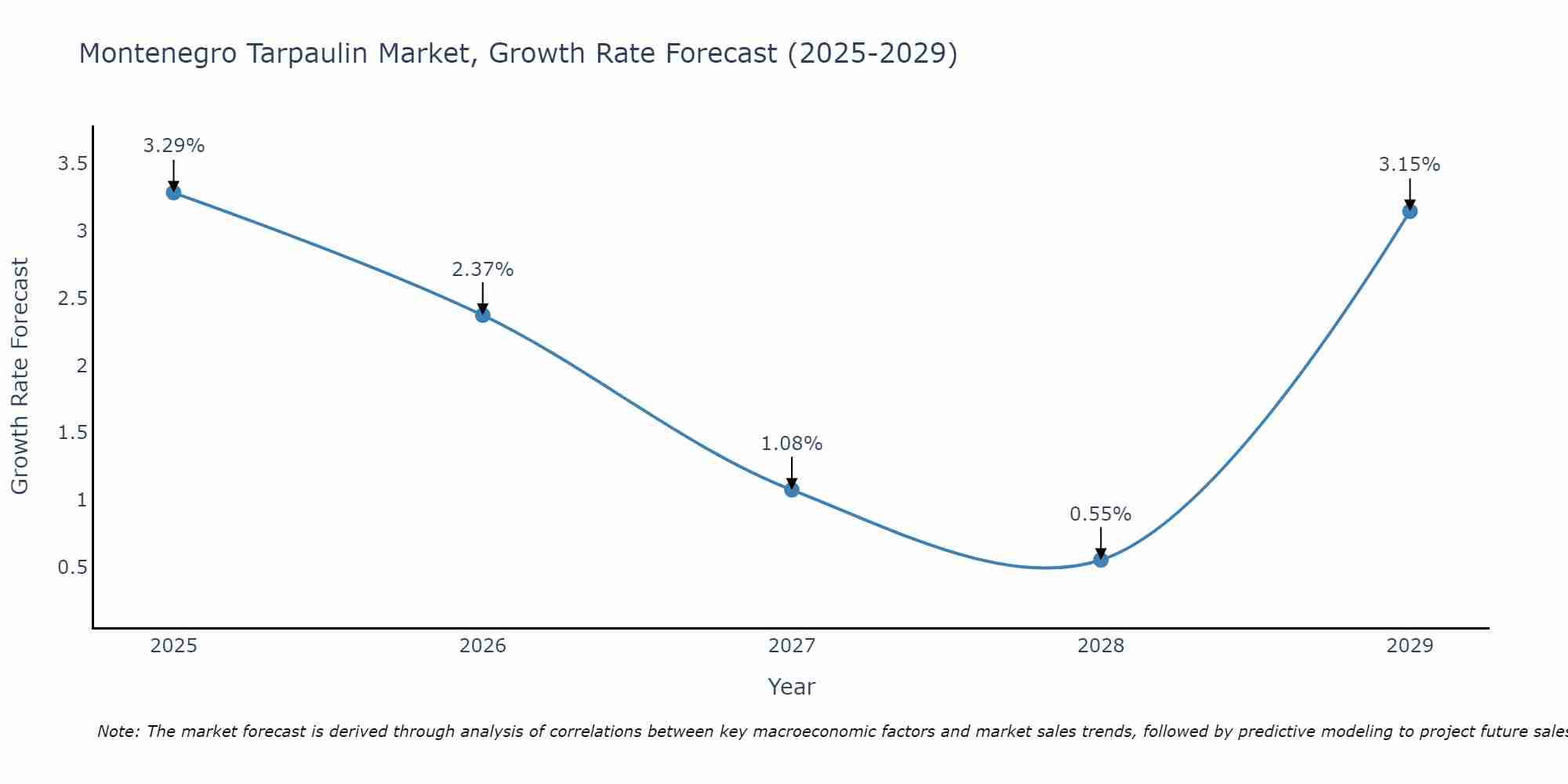 Montenegro Tarpaulin Market Growth Rate