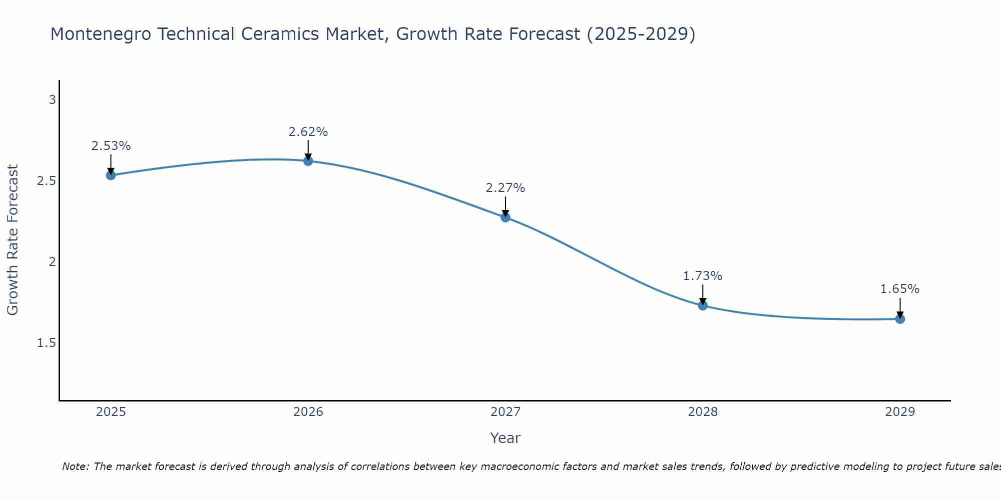 Montenegro Technical Ceramics Market Size Growth Rate