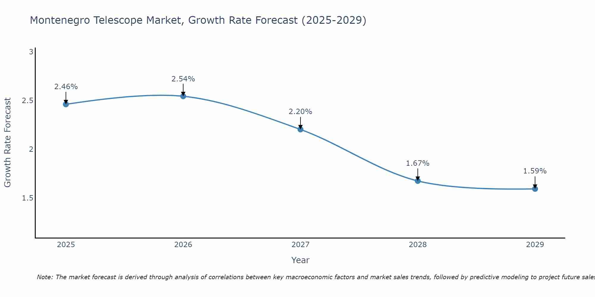 Montenegro Telescope Market Size Growth Rate