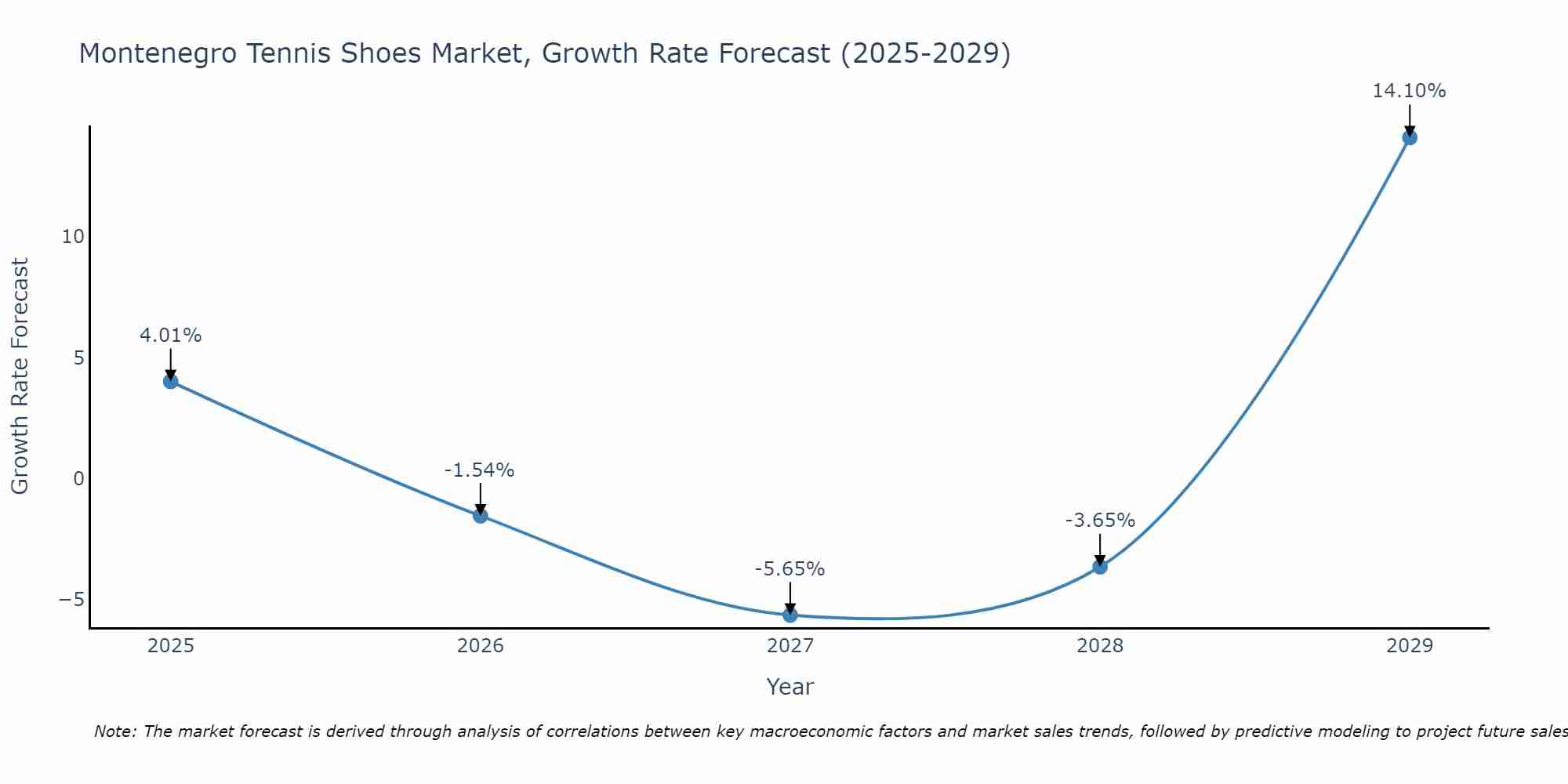 Montenegro Tennis Shoes Market Growth Rate