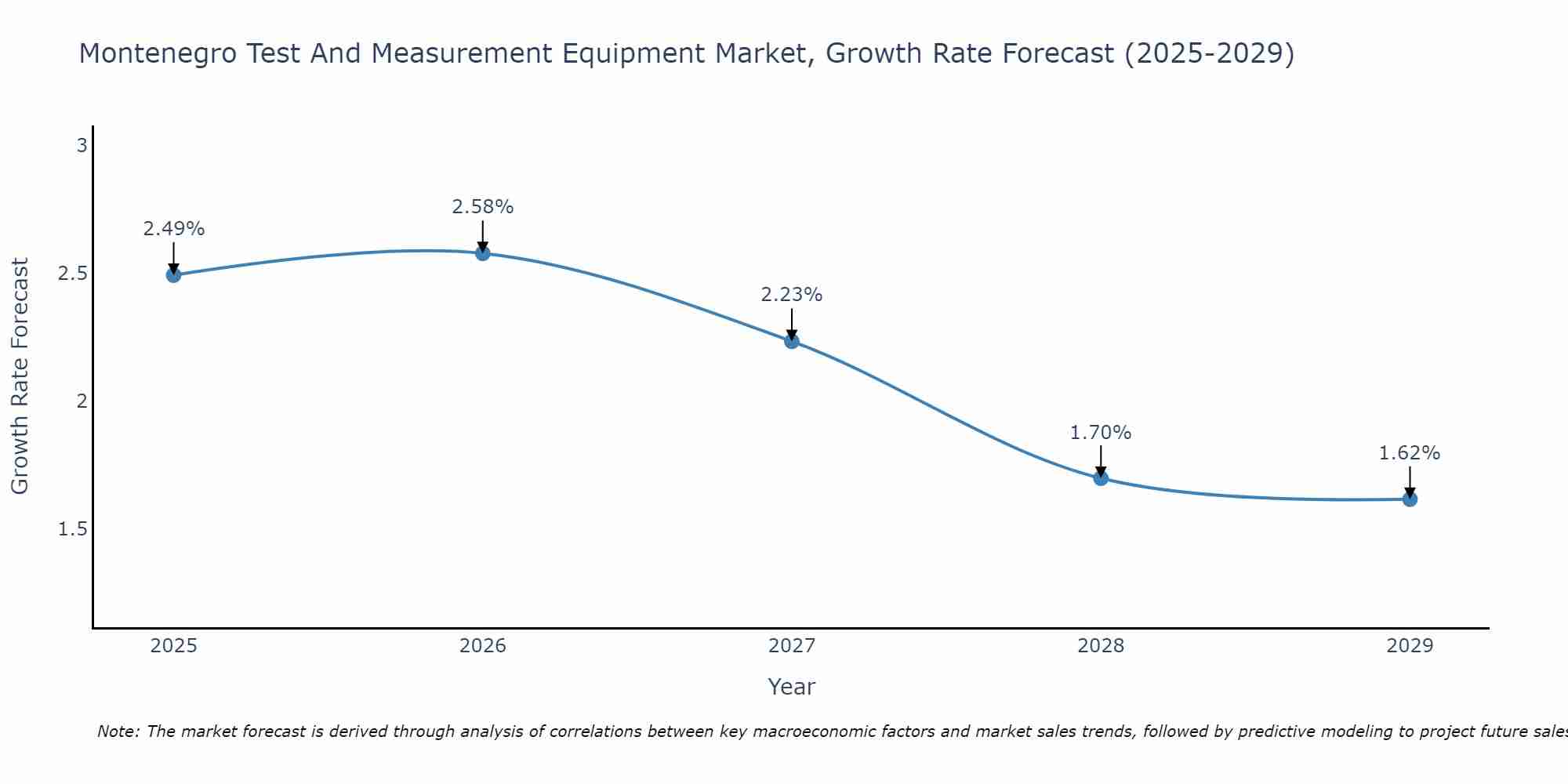 Montenegro Test And Measurement Equipment Market Growth Rate