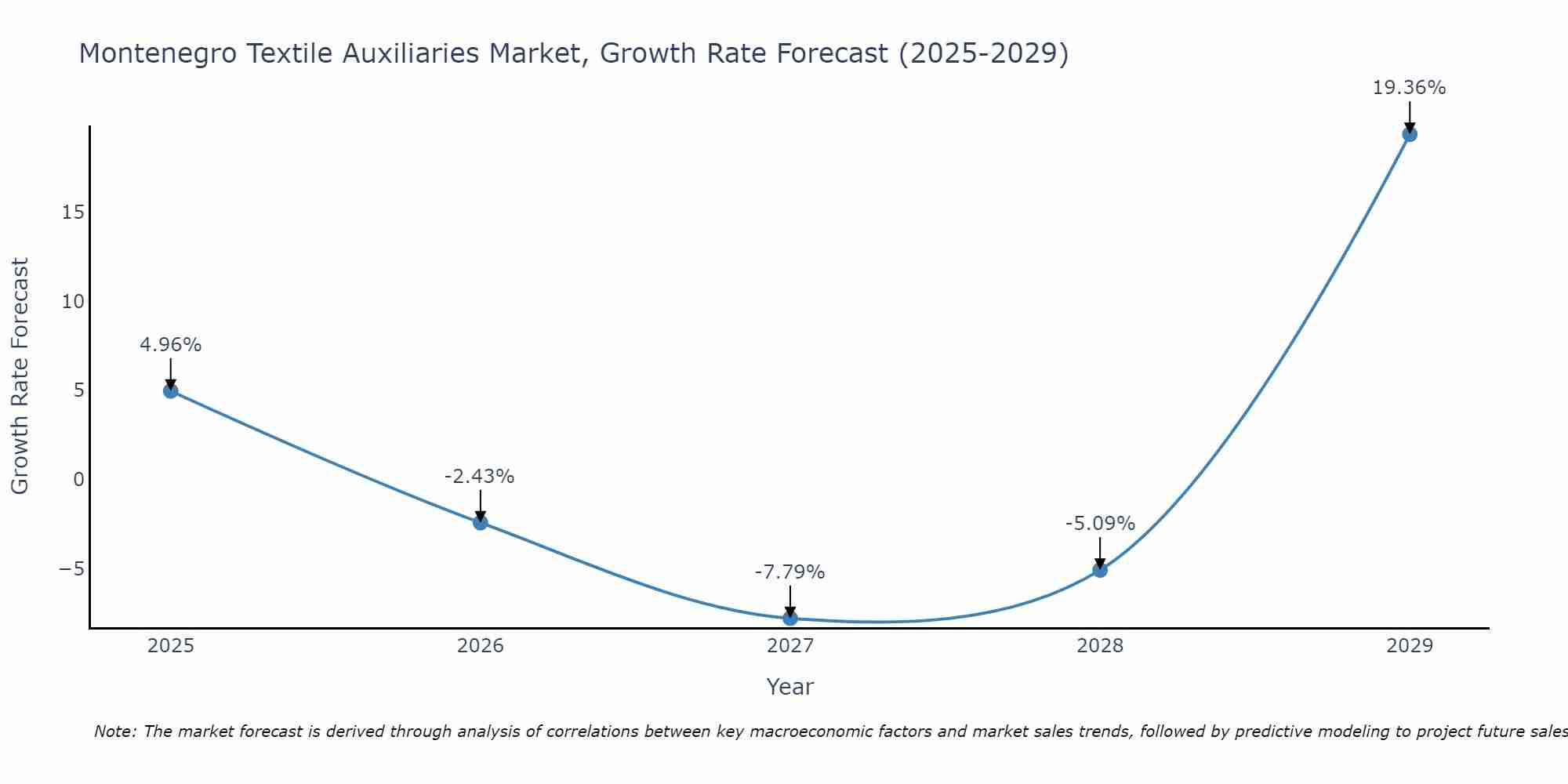 Montenegro Textile Auxiliaries Market Growth Rate
