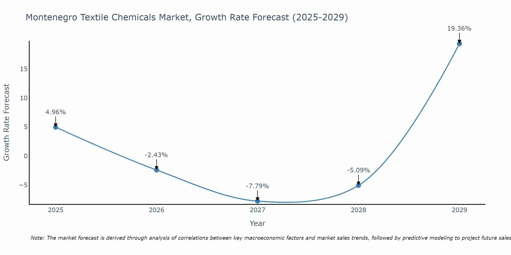 Montenegro Textile Chemicals Market Growth Rate