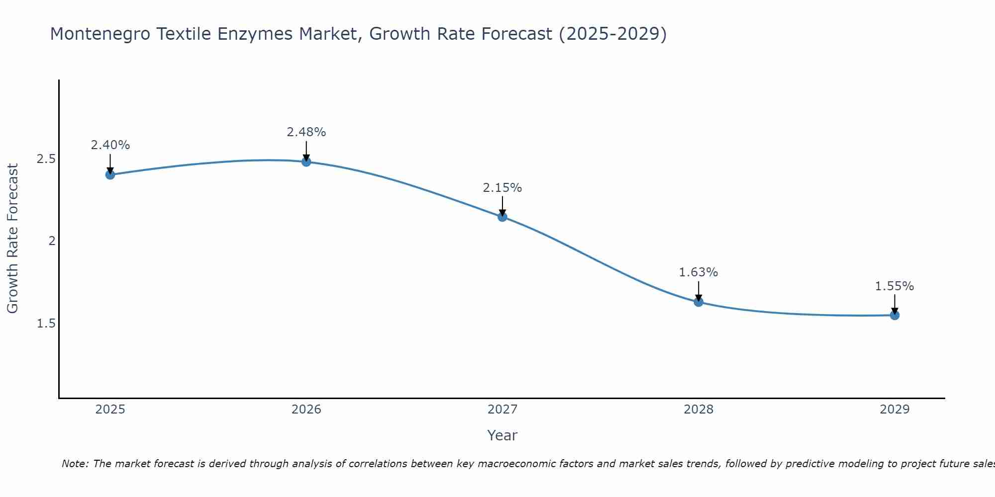 Montenegro Textile Enzymes Market Growth Rate