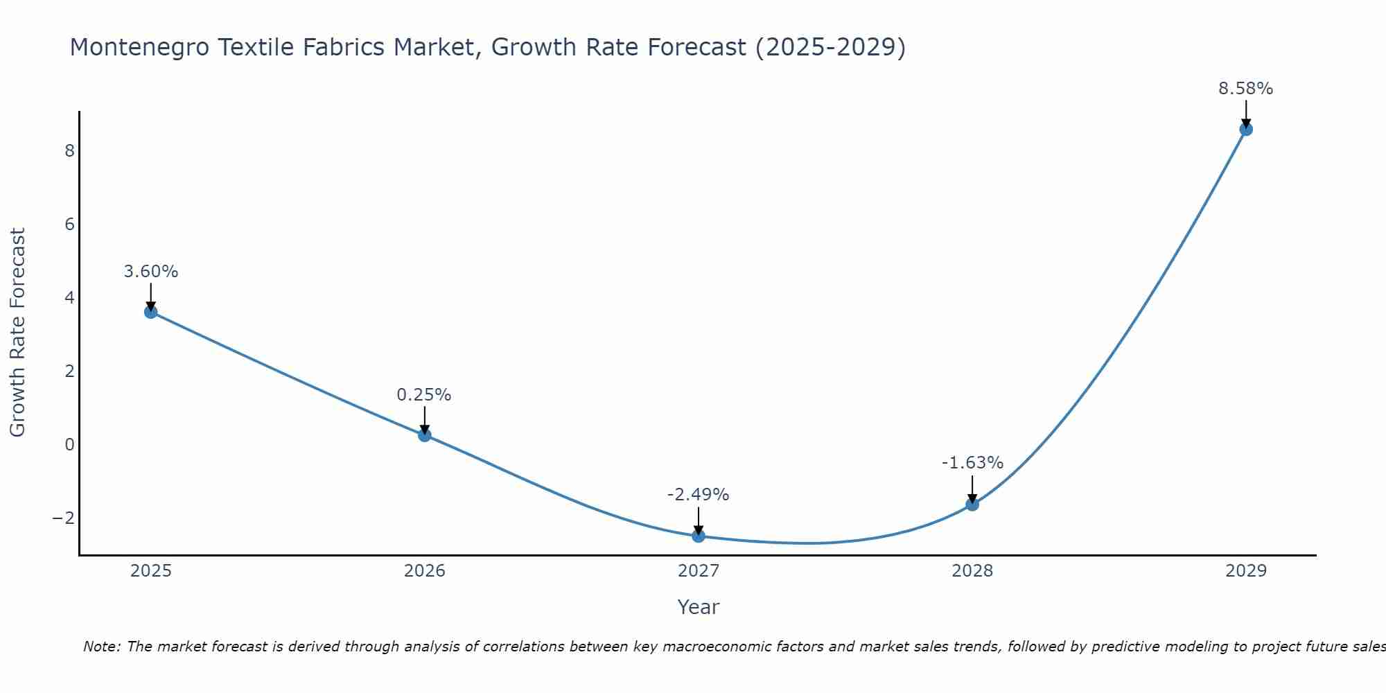 Montenegro Textile Fabrics Market Growth Rate