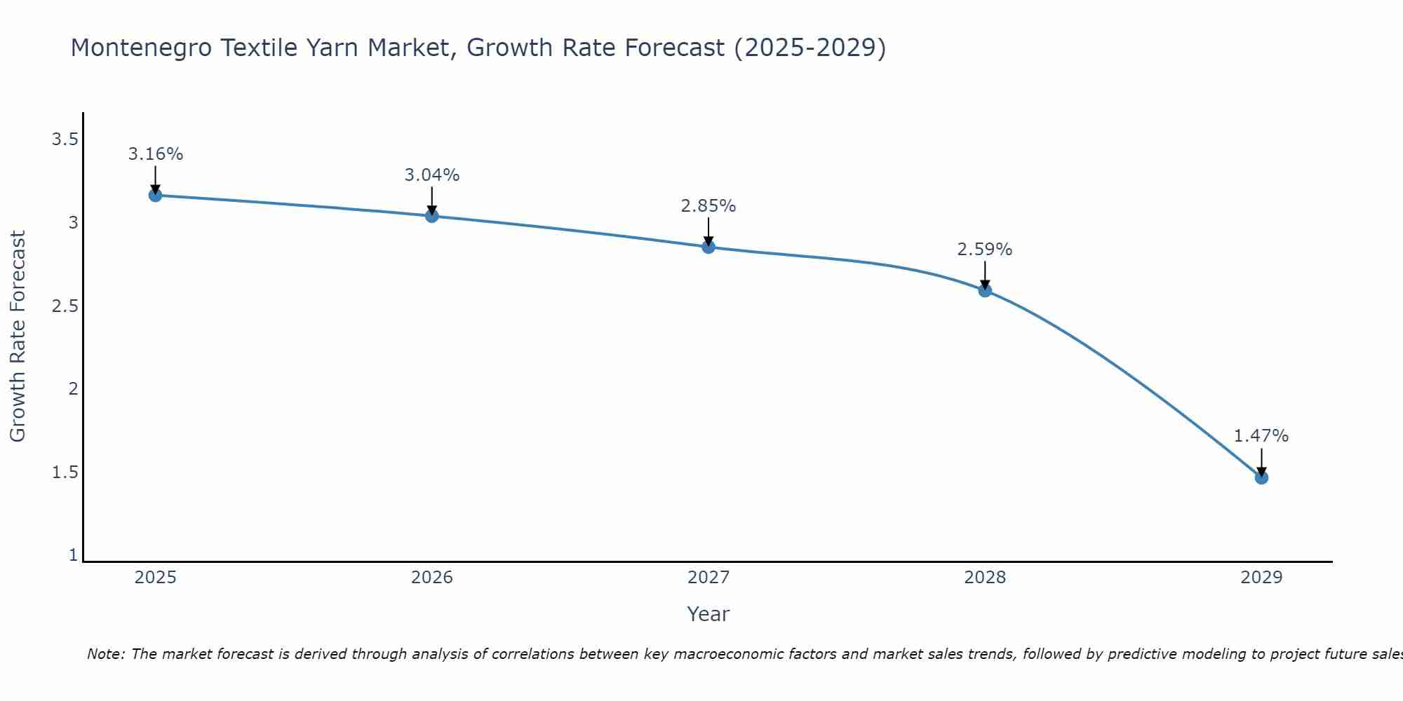 Montenegro Textile Yarn Market Size Growth Rate