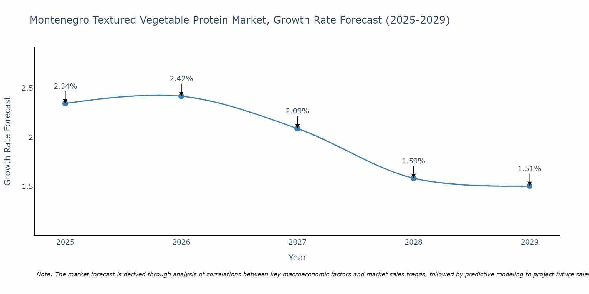 Montenegro Textured Vegetable Protein Market Growth Rate