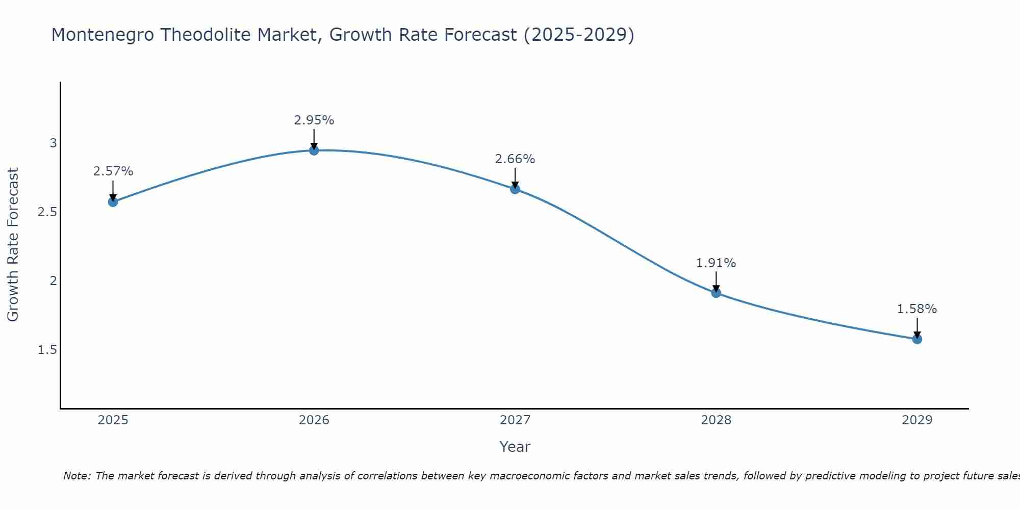 Montenegro Theodolite Market Growth Rate