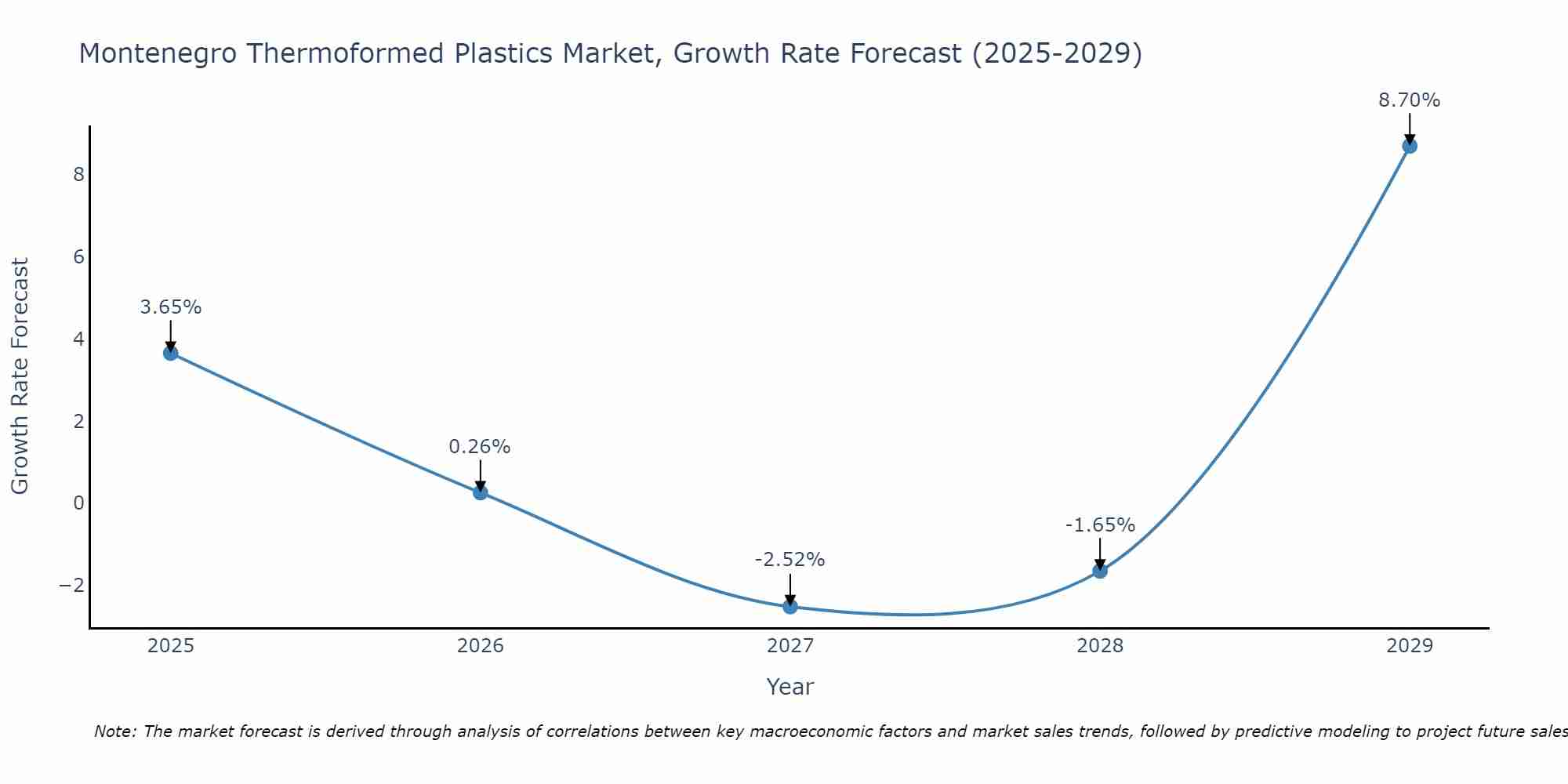 Montenegro Thermoformed Plastics Market Growth Rate