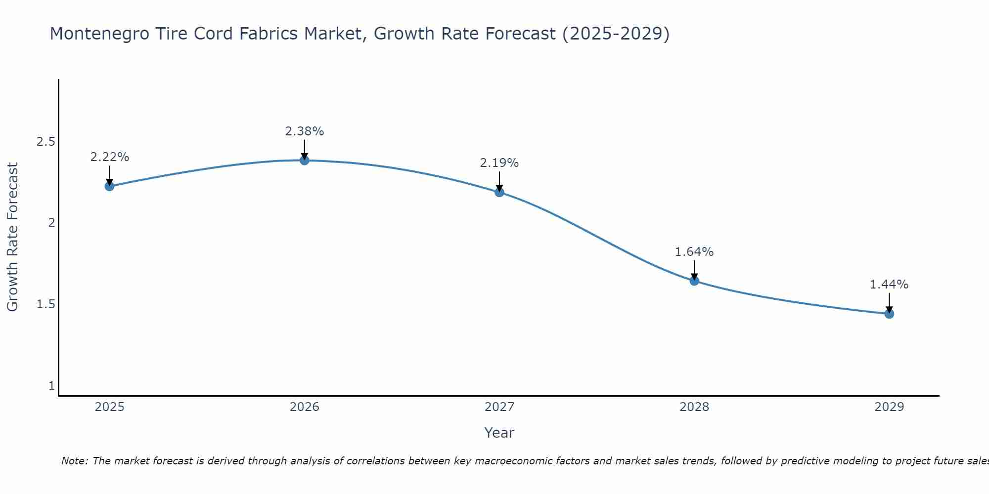 Montenegro Tire Cord Fabrics Market Growth Rate