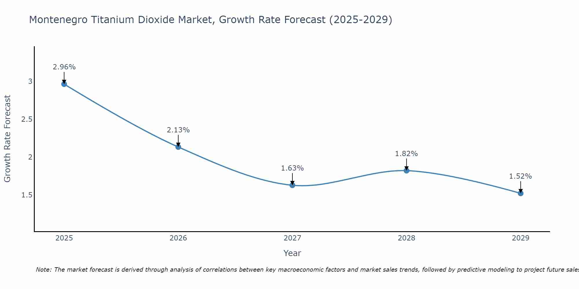 Montenegro Titanium Dioxide Market Growth Rate