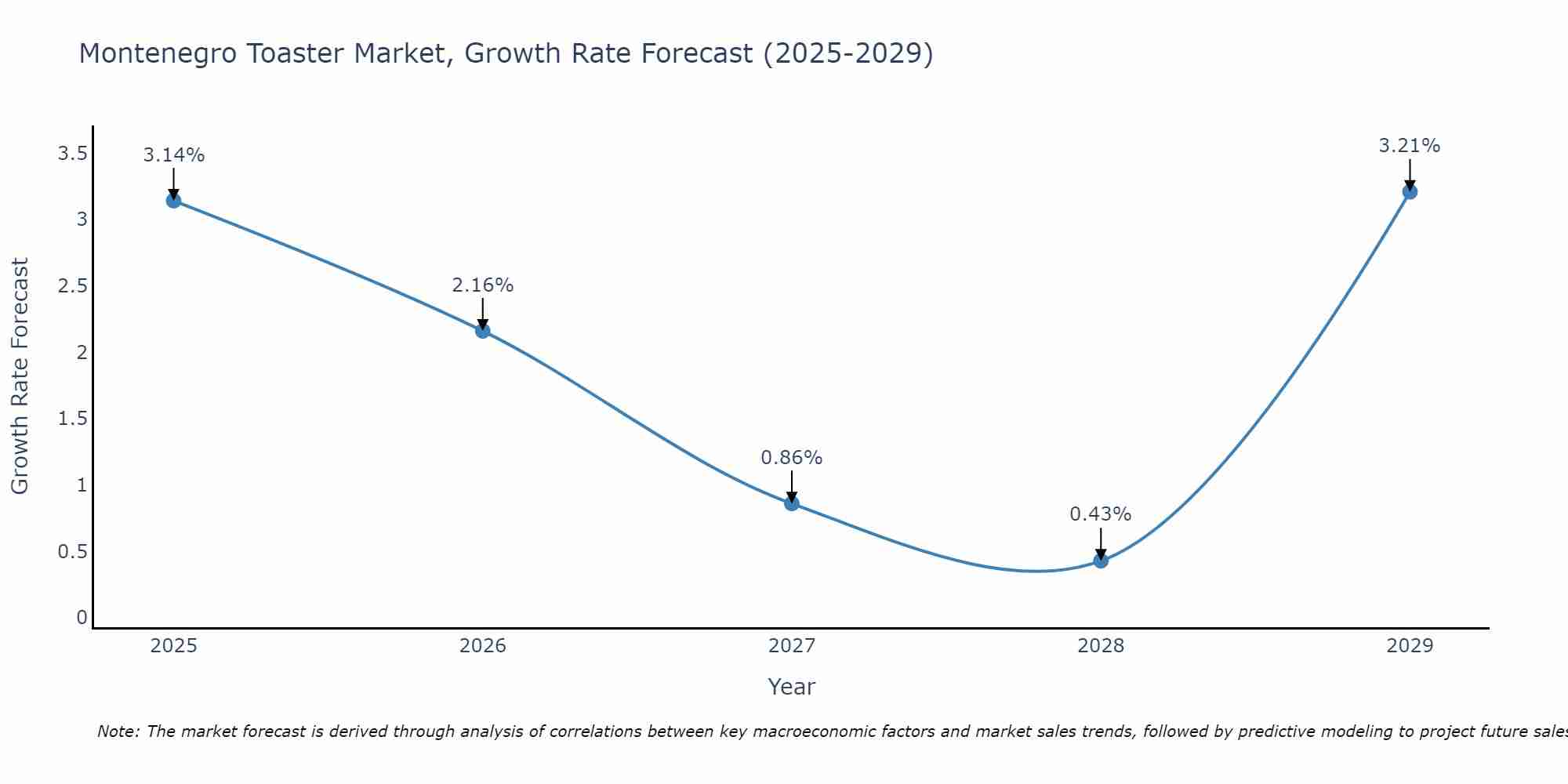 Montenegro Toaster Market Growth Rate