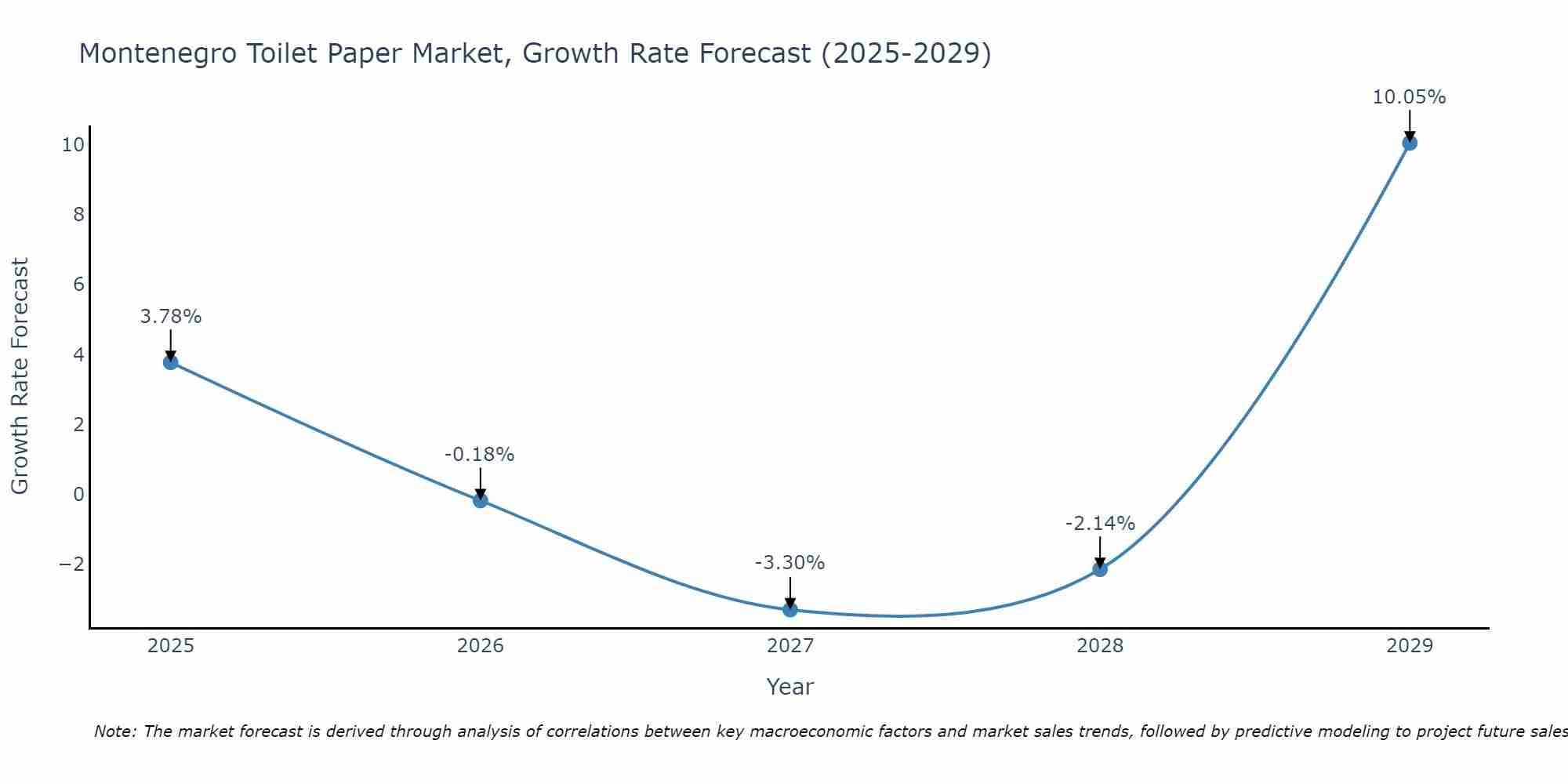 Montenegro Toilet Paper Market Growth Rate