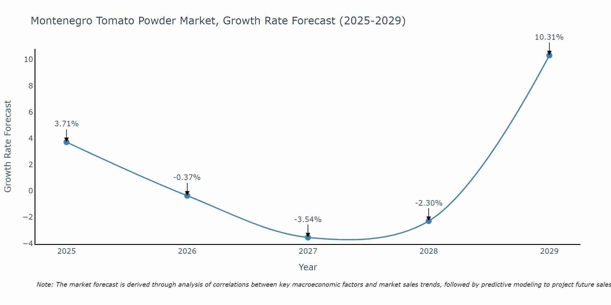 Montenegro Tomato Powder Market Growth Rate