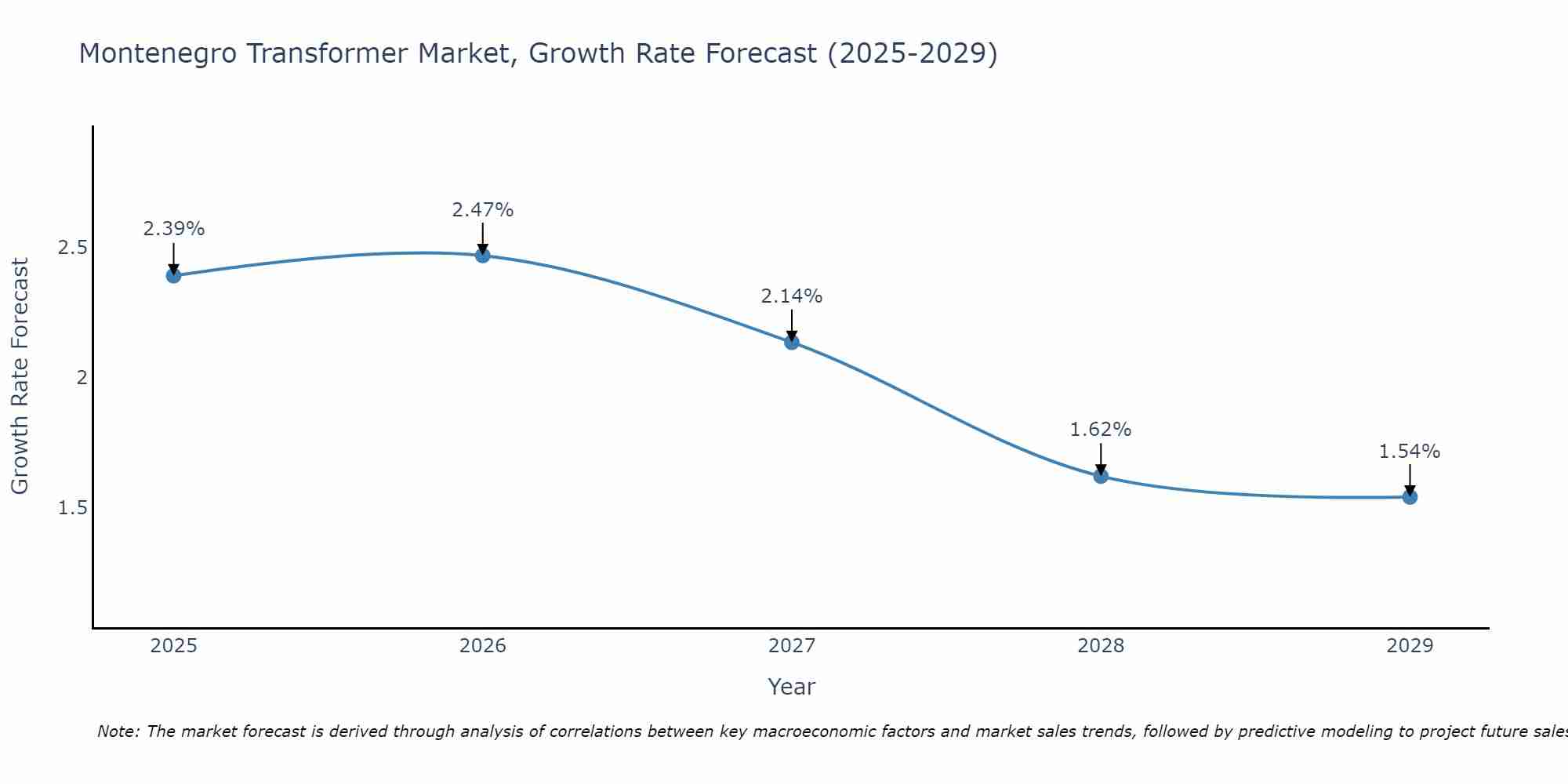 Montenegro Transformer Market Size Growth Rate