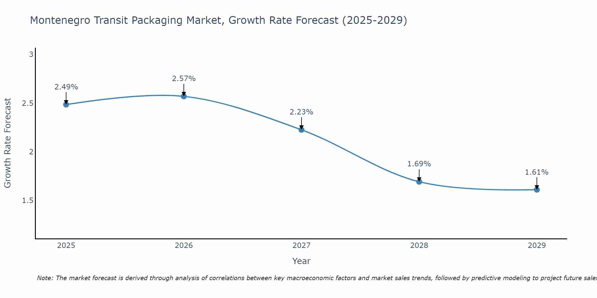 Montenegro Transit Packaging Market Growth Rate