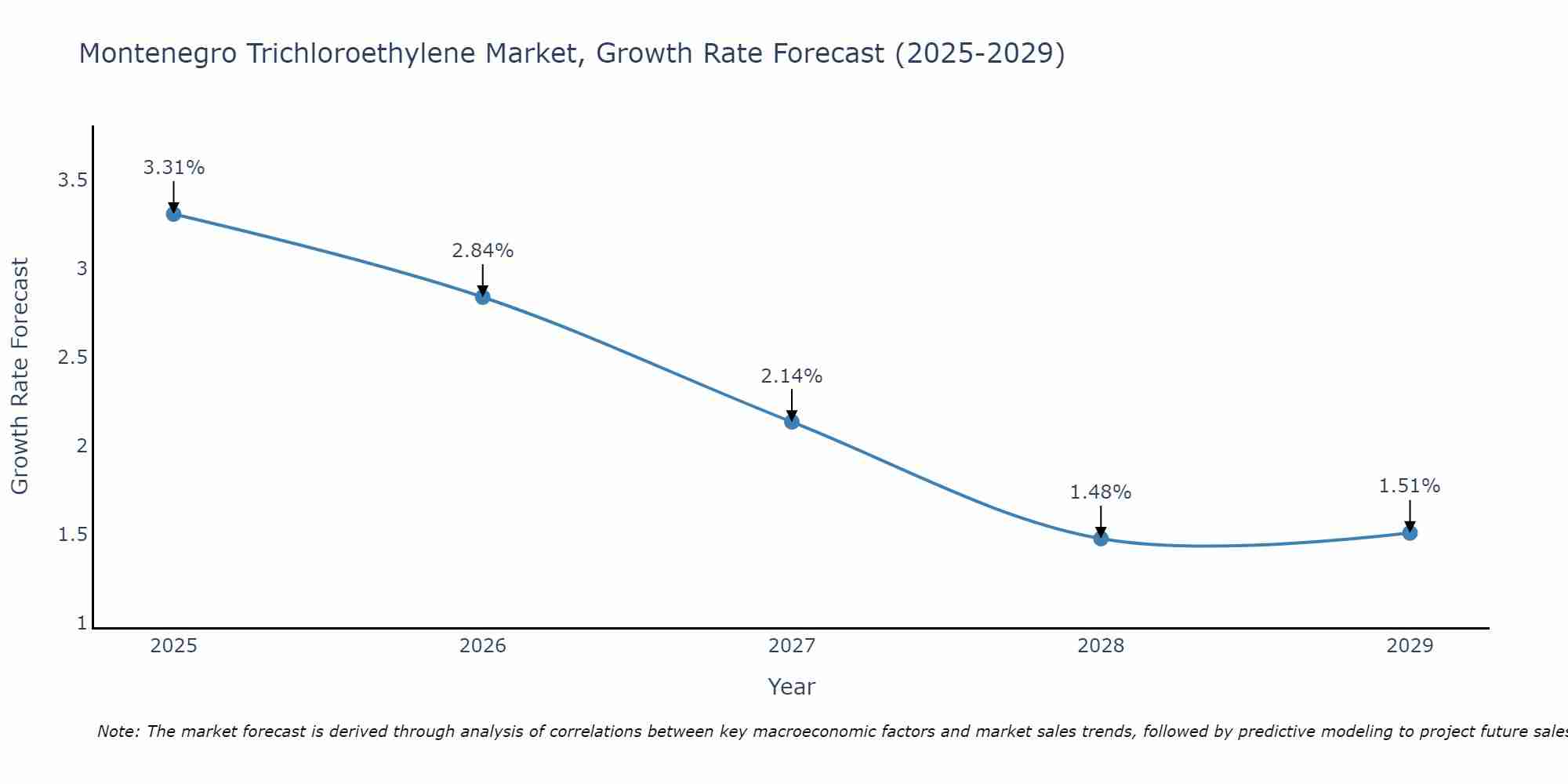 Montenegro Trichloroethylene Market Growth Rate