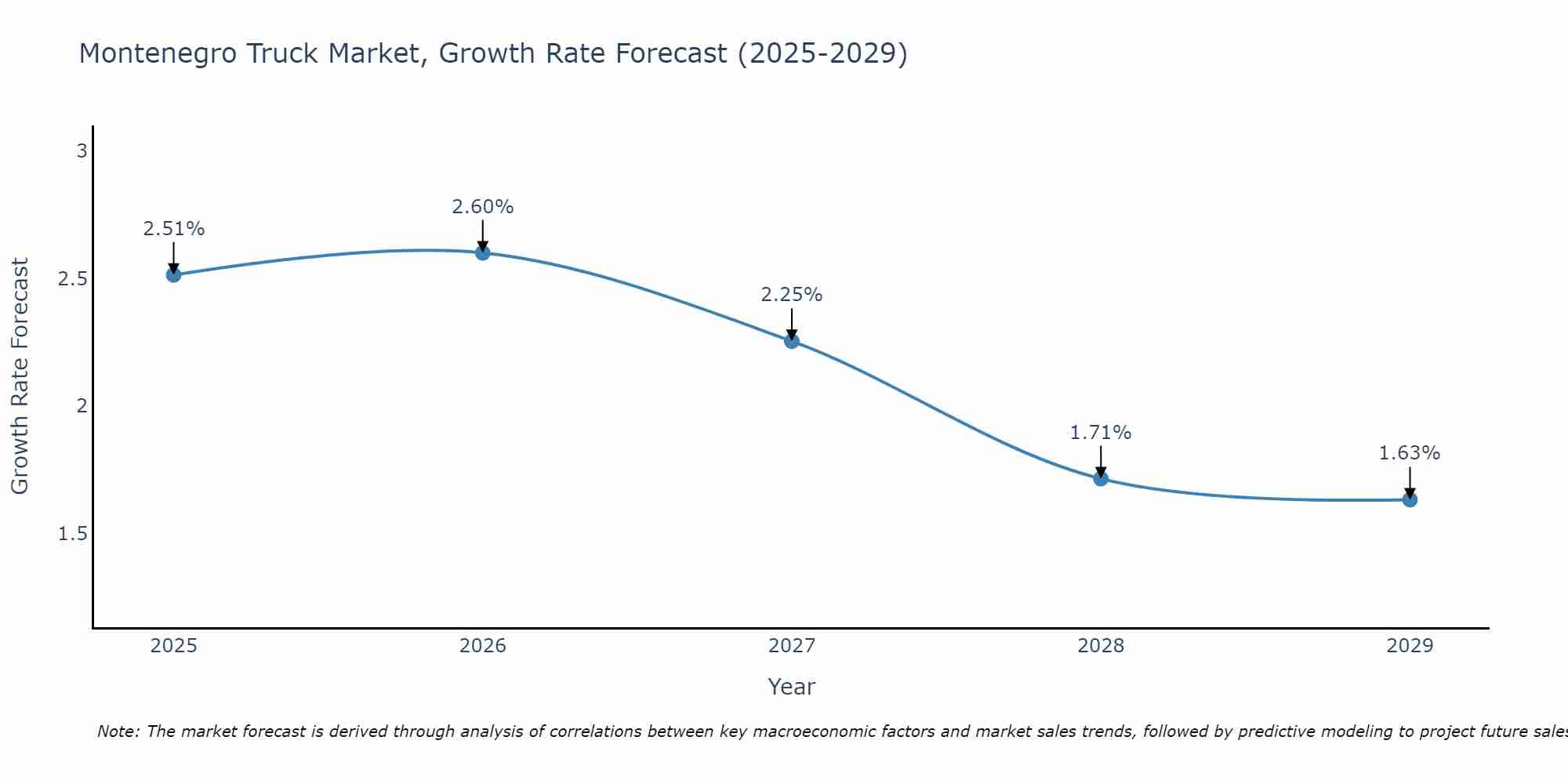 Montenegro Truck Market Growth Rate