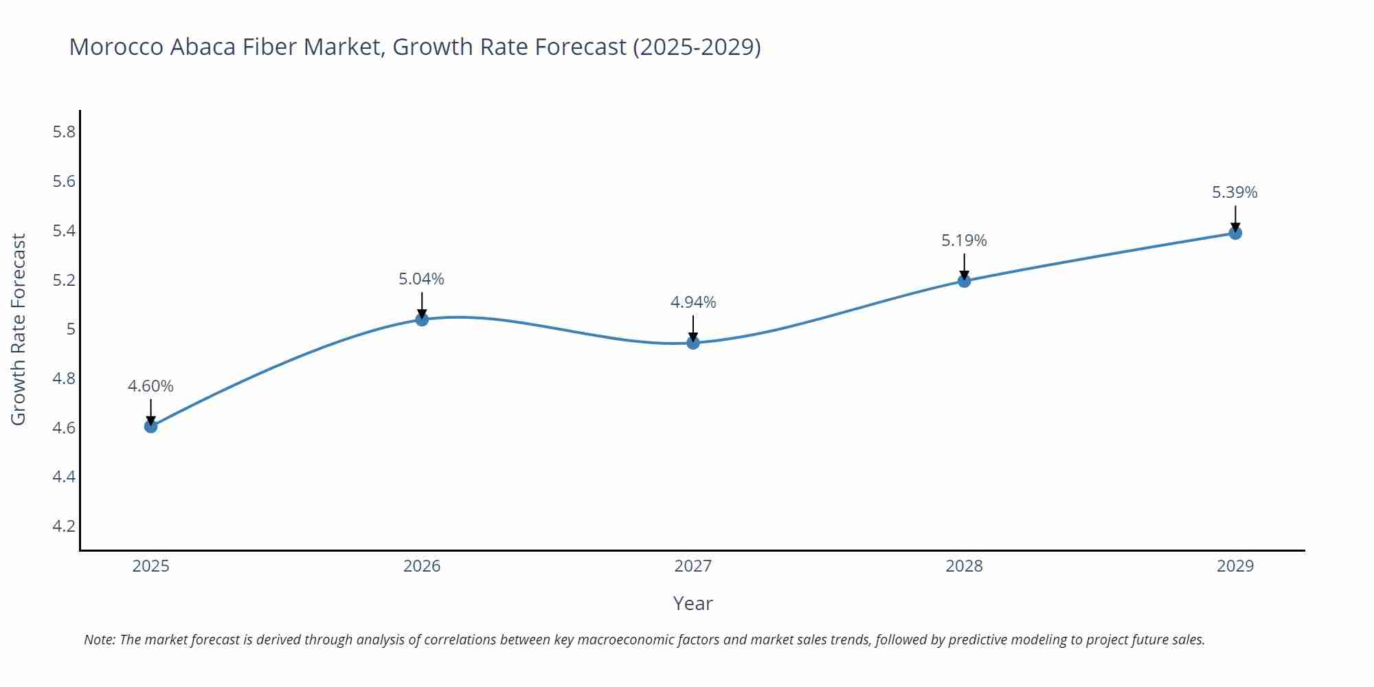 Morocco Abaca Fiber Market Growth Rate