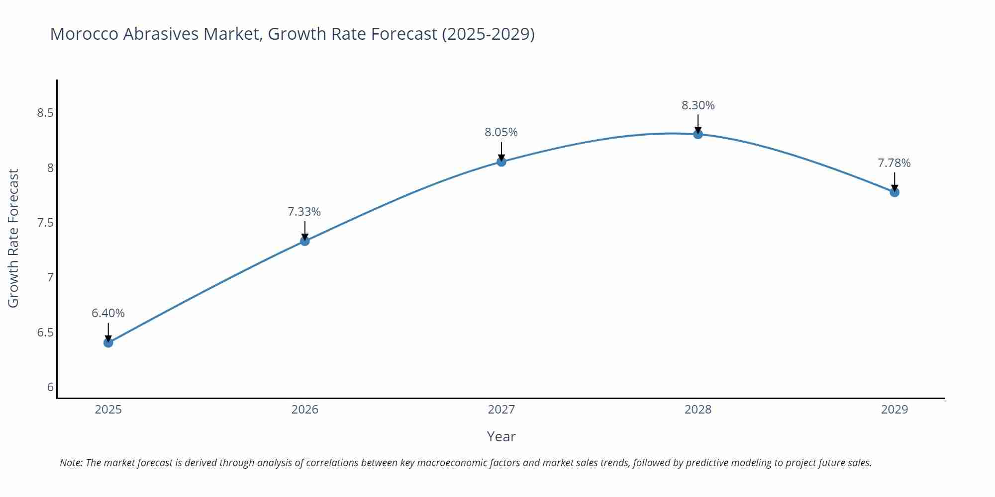 Morocco Abrasives Market Growth Rate